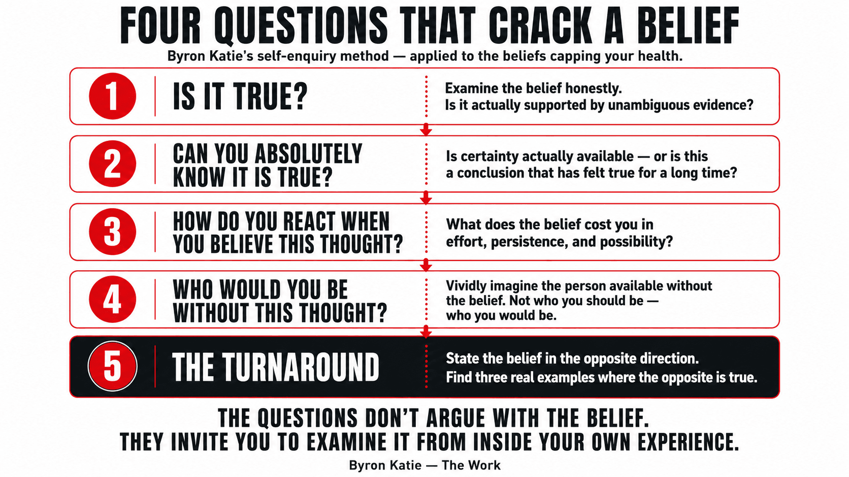 Byron Katie's four questions shown as four doorways, each opening onto a clearer view beyond a limiting belief — illustrating the self-inquiry process of examining what you hold as true