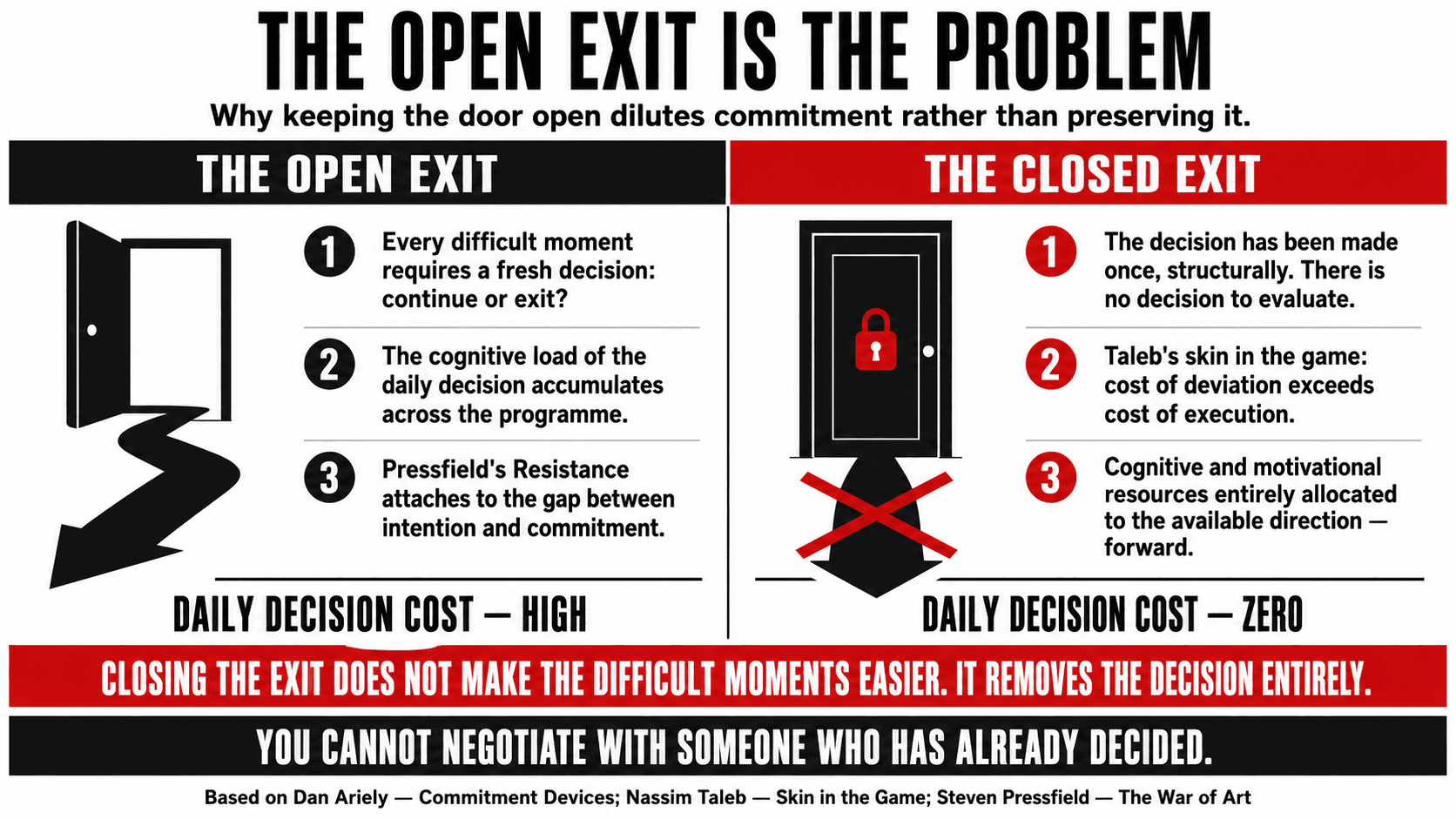A diagram illustrating Dan Ariely's research on commitment devices — showing how open exits dilute commitment and how raising the cost of exit improves long-term adherence
