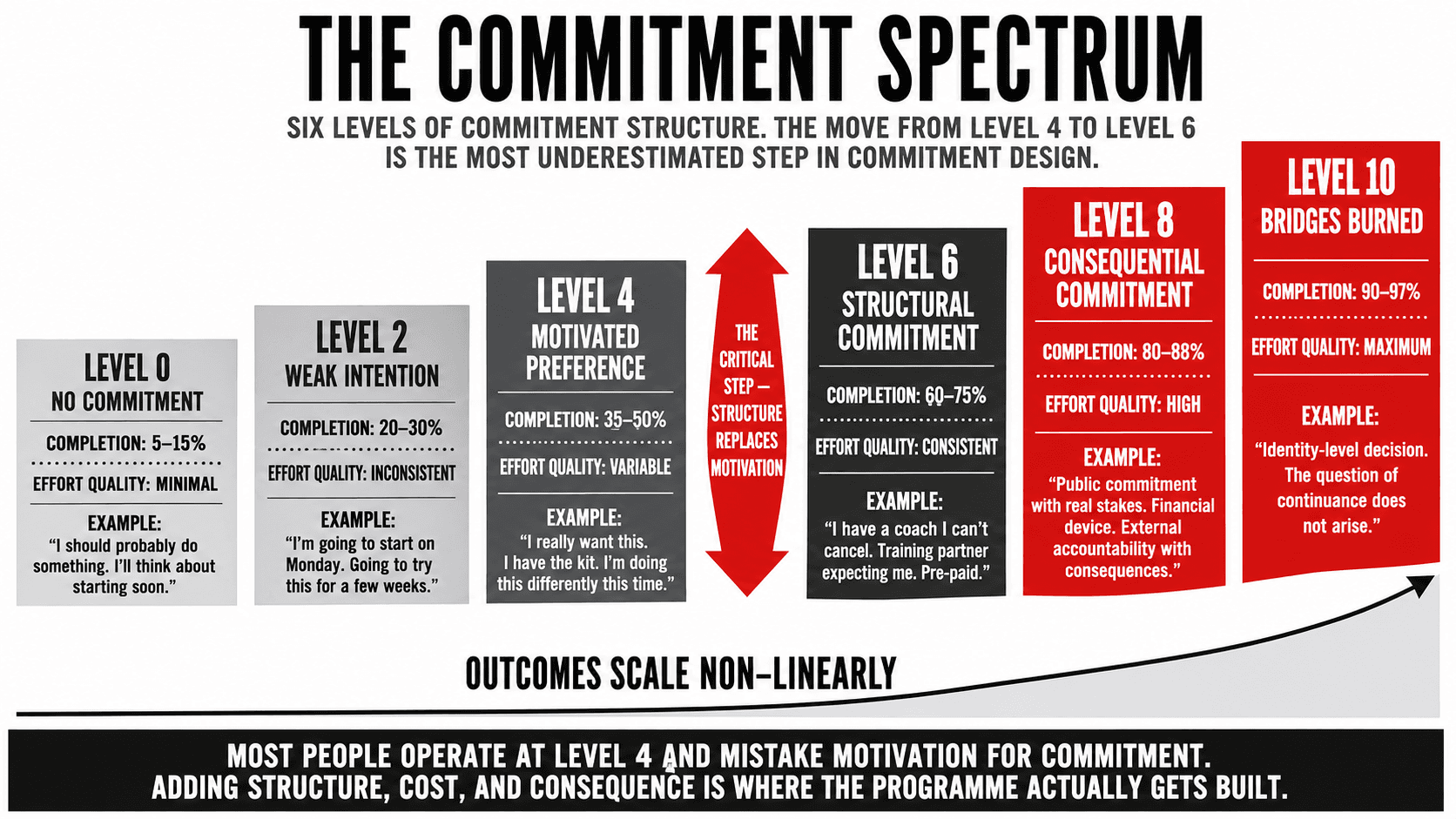 A commitment spectrum chart mapping six levels from no commitment through bridges burned — showing long-term completion probability and effort quality at each level
