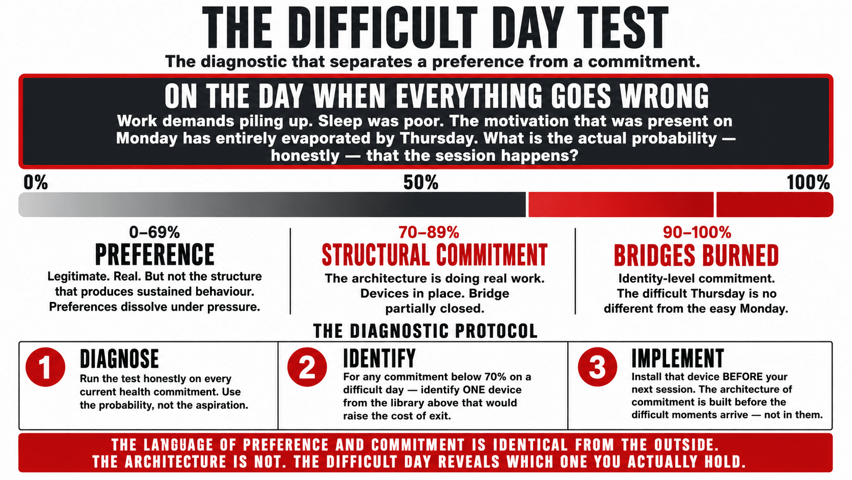 A diagnostic framework for distinguishing genuine commitment from motivated preference — illustrating the difficult day test and the structural upgrade path