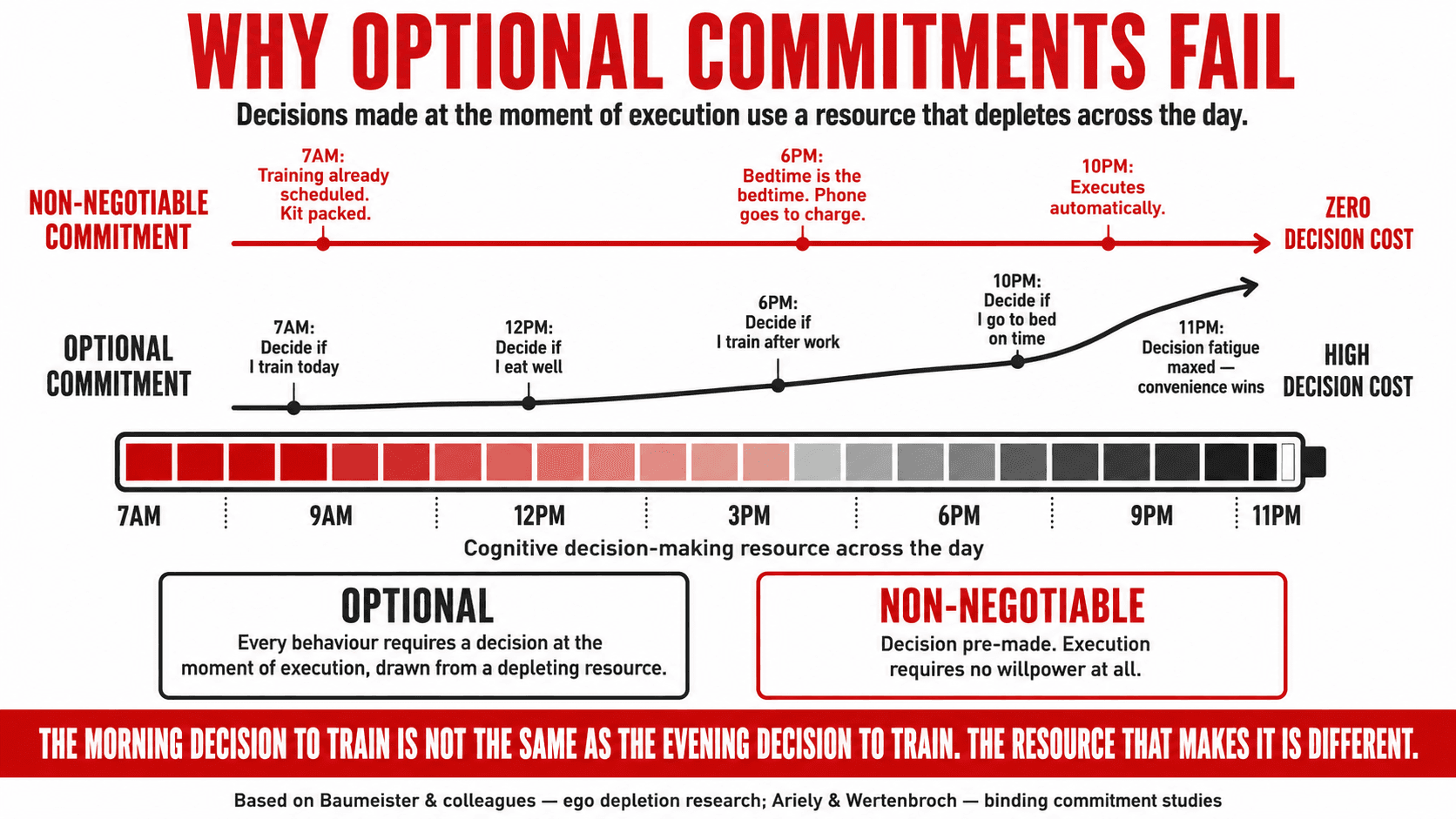 A decision matrix showing the optional commitment pathway versus the non-negotiable commitment pathway — illustrating how the presence of an exit route changes the relationship with difficulty and produces different long-term outcomes