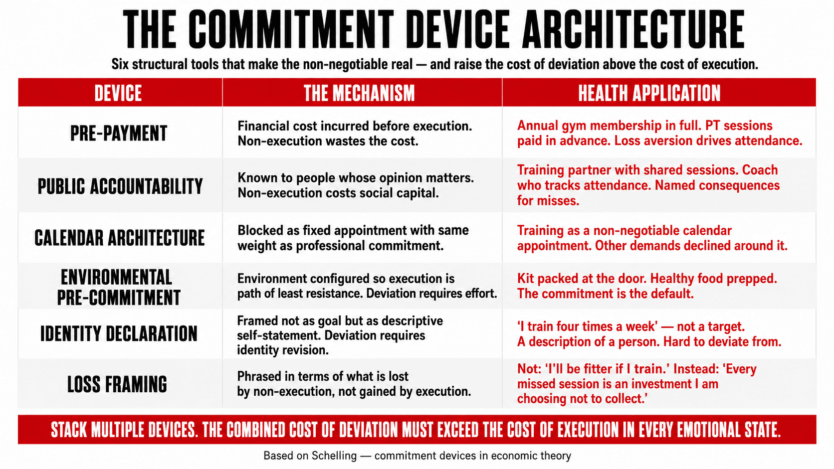 The commitment device architecture — six structural tools shown with their mechanism, health application example, and strength of bind: pre-payment, public accountability, calendar architecture, environmental pre-commitment, identity declaration, and loss framing