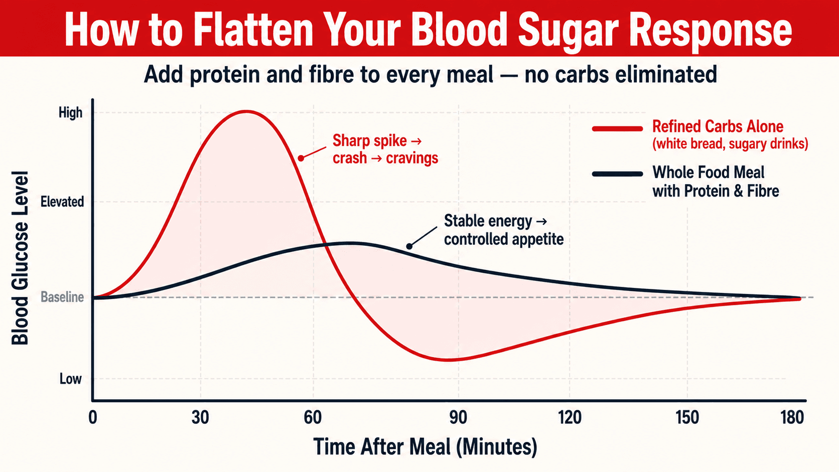 A line graph titled 'How to Flatten Your Blood Sugar Response' showing blood glucose levels over 180 minutes after a meal: refined carbs alone produce a sharp spike, crash, and cravings, while a whole food meal with protein and fibre produces a gentle curve with stable energy and controlled appetite