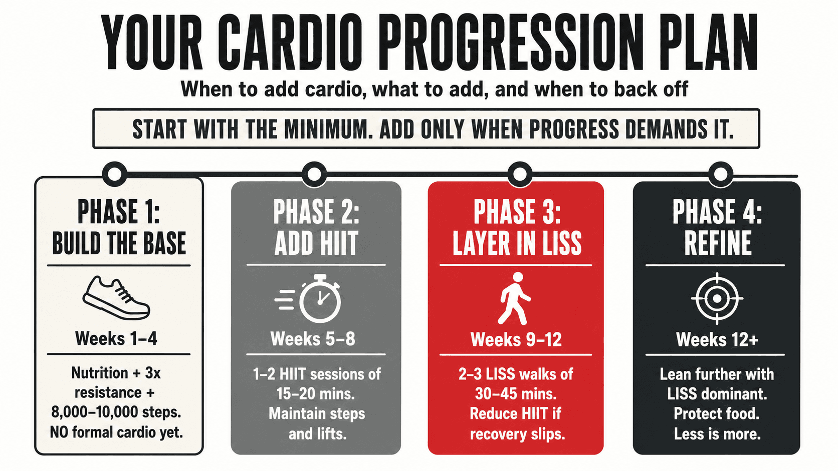 Four-phase infographic titled Your Cardio Progression Plan, showing Phase 1 Build the Base (weeks 1 to 4, nutrition plus 3x resistance plus 8,000 to 10,000 steps, no formal cardio), Phase 2 Add HIIT (weeks 5 to 8, 1 to 2 HIIT sessions of 15 to 25 minutes), Phase 3 Layer in LISS (weeks 9 to 12, 2 to 3 LISS walks of 30 to 45 minutes, reduce HIIT if recovery slips), and Phase 4 Refine (weeks 12+, lean further with LISS dominant cardio, protect food, less is more), captioned Start With the Minimum. Add Only When Progress Demands It.