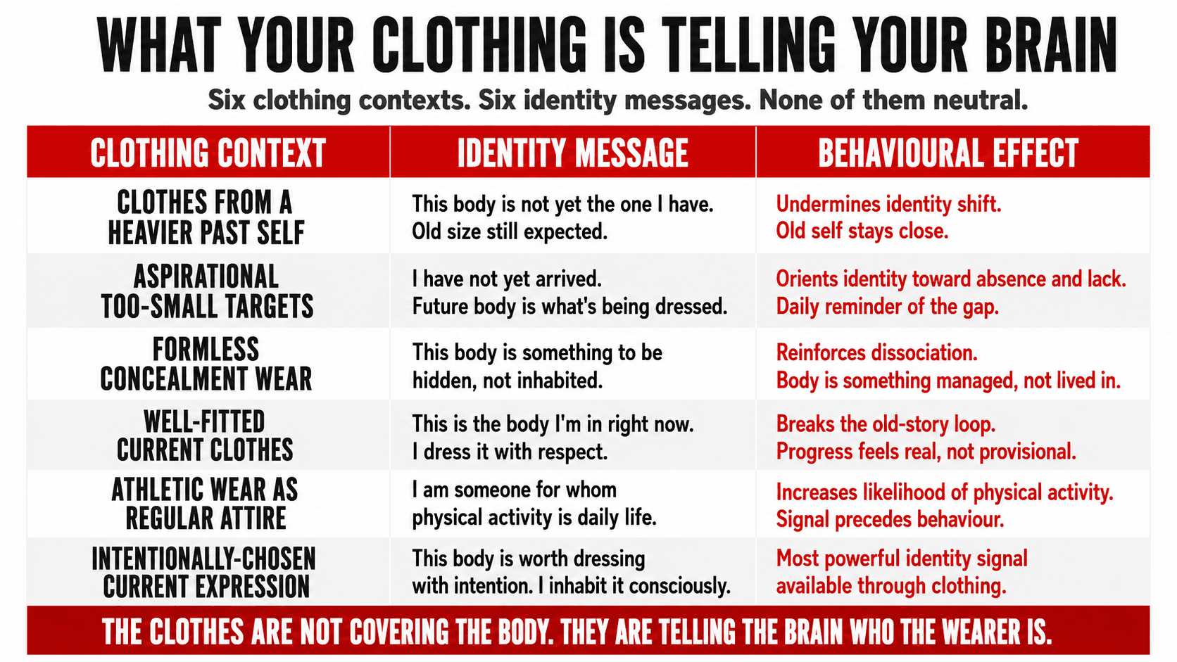Six clothing contexts shown side by side — from clothes retained from a heavier past self through to well-fitted clothes expressing the current identity — each with the identity message sent to the brain and the resulting behavioural effect