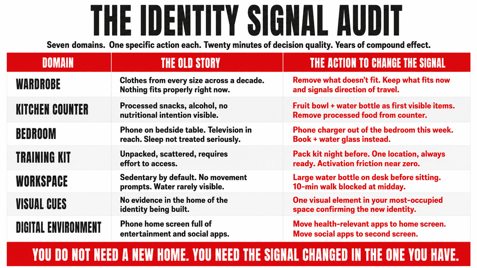 The identity signal audit table across seven home domains — wardrobe, kitchen counter, bedroom, training equipment, workspace, visual cues, and digital environment — showing the old story broadcast, the identity-locking effect, and the specific action to change the signal