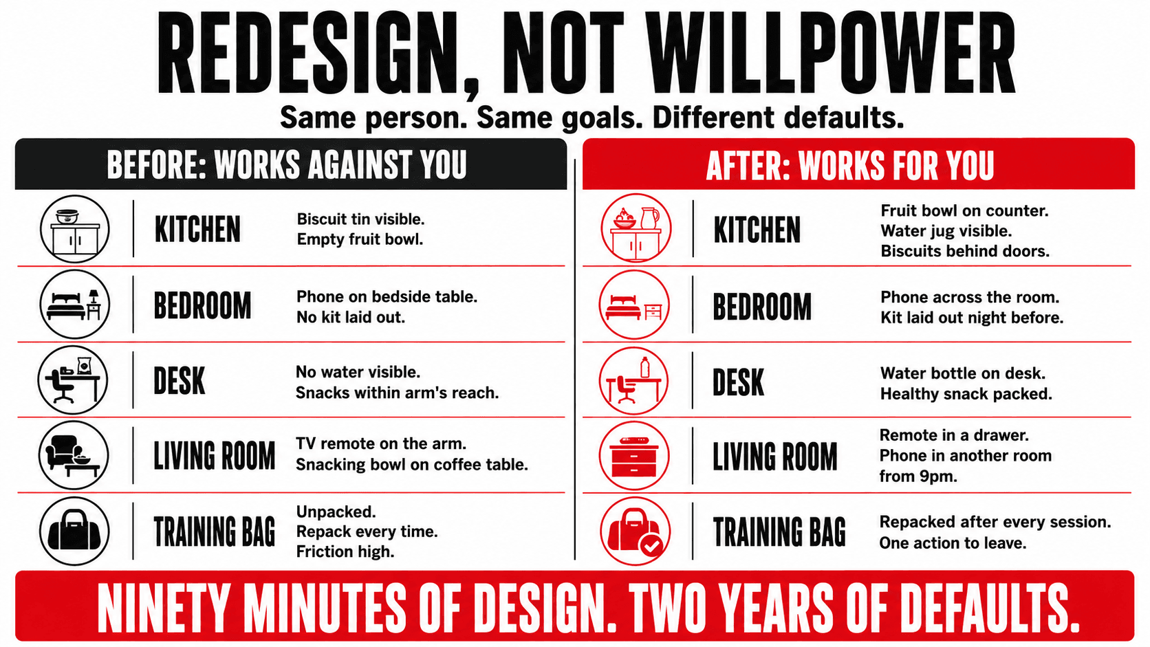 A before-and-after split of the same kitchen space — cluttered with tempting snacks on the left, redesigned with healthy defaults and clear surfaces on the right