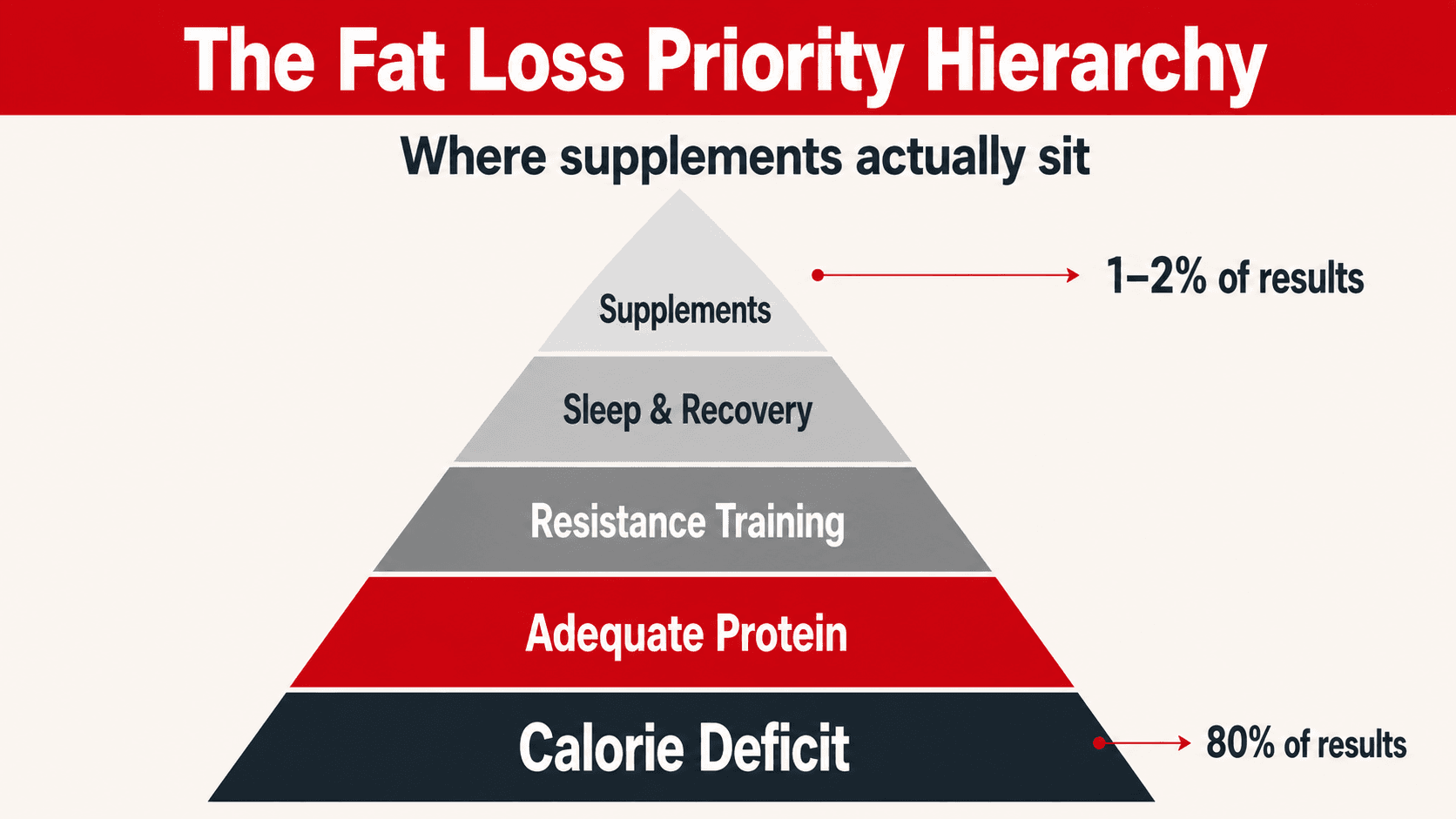 The Fat Loss Priority Hierarchy pyramid: calorie deficit at the base accounting for 80 percent of results, then adequate protein, resistance training, sleep and recovery, and supplements at the very top contributing only 1 to 2 percent of results