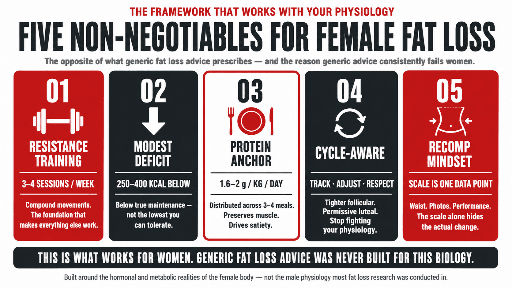 Infographic titled 'Five Non-Negotiables for Female Fat Loss' presented as a five-panel framework: resistance training as the foundation (3 to 4 sessions per week of compound work), a modest sustainable calorie deficit (250 to 400 kcal below true maintenance), protein at 1.6 to 2g per kg per day distributed across meals, cycle-aware nutrition that works with the menstrual phases rather than against them, and body recomposition as a realistic and often superior goal to a scale-driven deficit