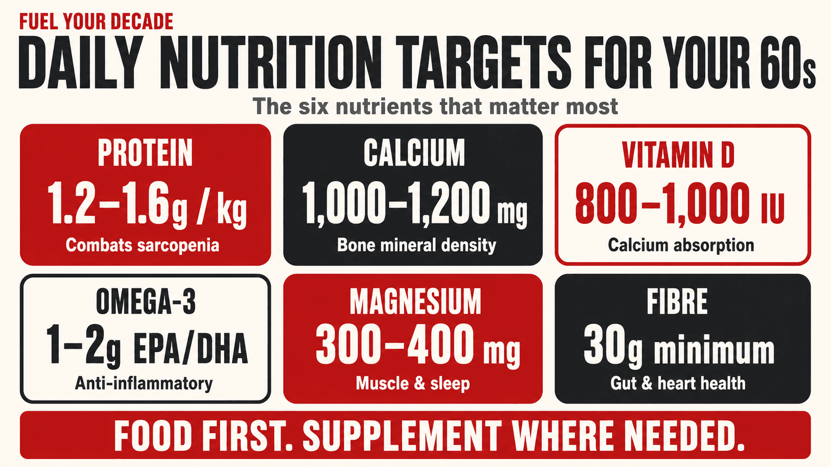 Infographic titled 'Daily Nutrition Targets for Your 60s — the six nutrients that matter most', a 3x2 card grid listing Protein 1.2–1.6g per kg (combats sarcopenia), Calcium 1,000–1,200 mg (bone mineral density), Vitamin D 800–1,000 IU (calcium absorption), Omega-3 1–2g EPA/DHA (anti-inflammatory), Magnesium 300–400 mg (muscle and sleep) and Fibre 30g minimum (gut and heart health), with the closing line 'Food first. Supplement where needed.'