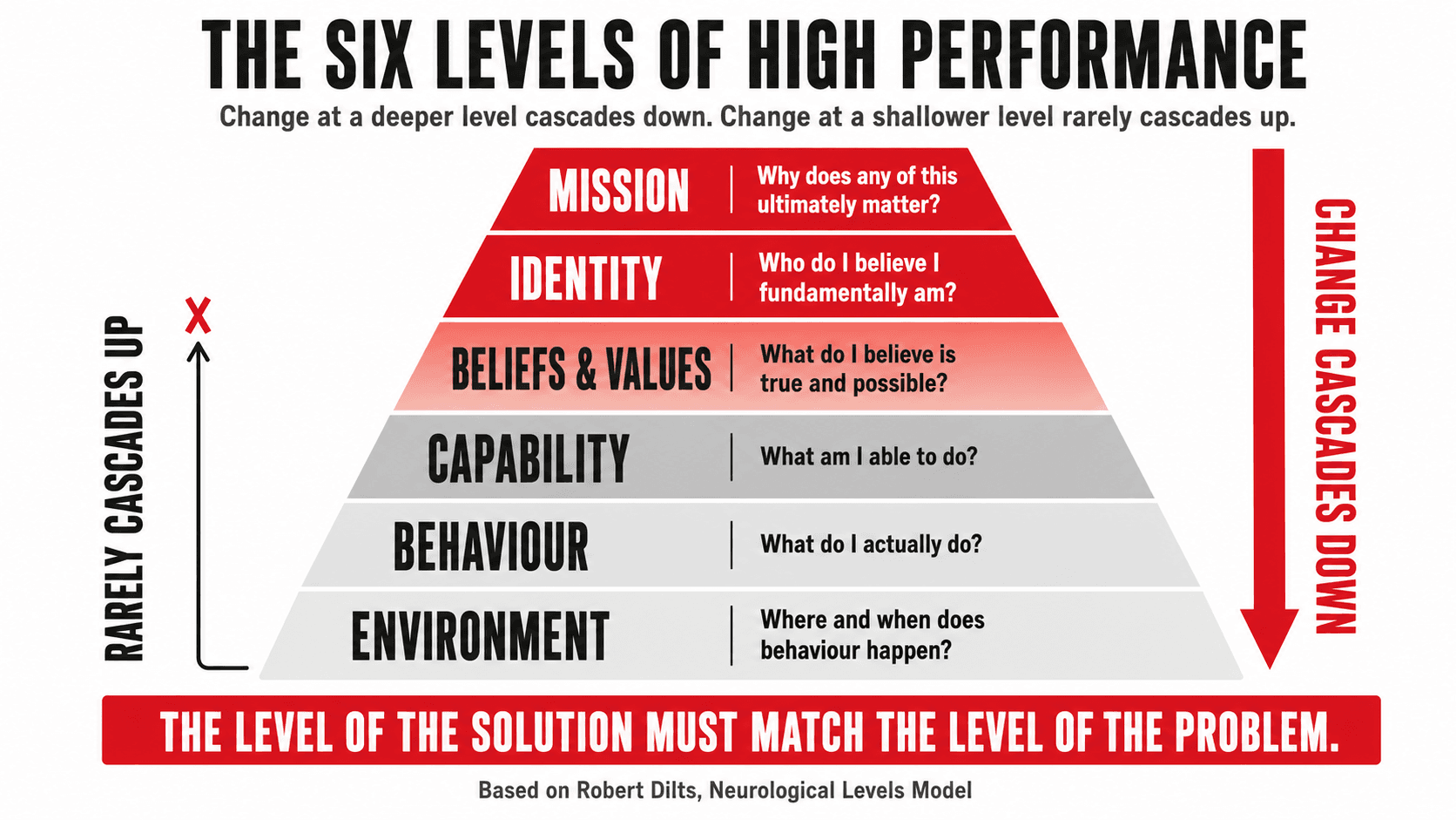 The six neurological levels arranged as a pyramid — environment, behaviour, capability, beliefs, identity, and mission — showing how deeper levels cascade downward through all levels below them