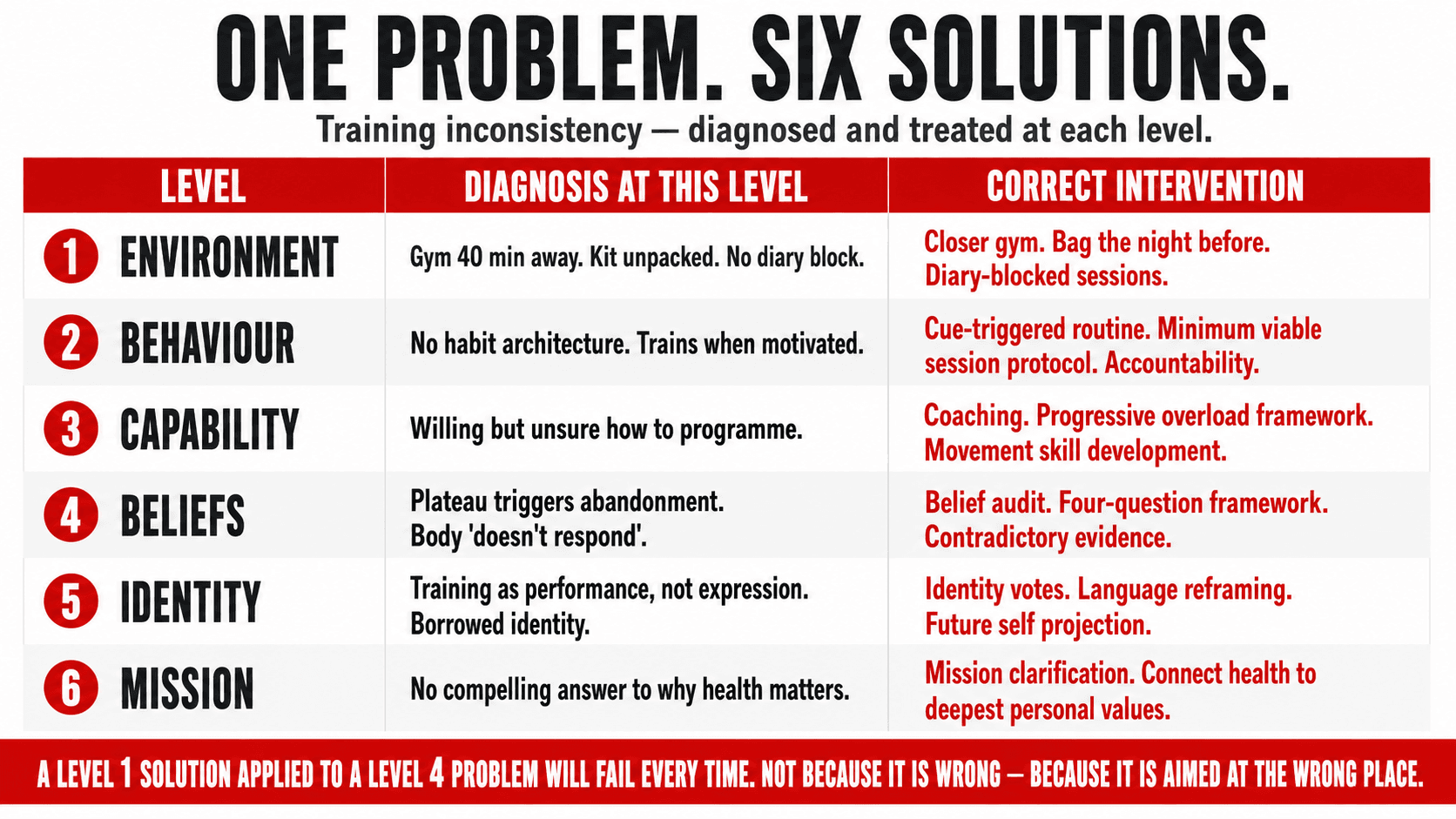 The same presenting problem — persistent training inconsistency — diagnosed and solved differently at each of the six levels, showing why the intervention must match the level of the problem