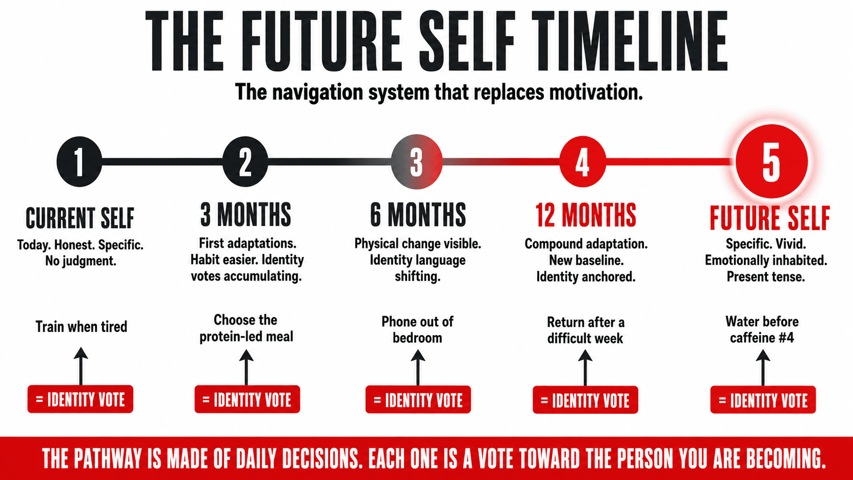 A timeline diagram showing the journey from current self through three-month, six-month, and twelve-month milestones to a vivid future self, with daily decisions shown as identity votes along the pathway