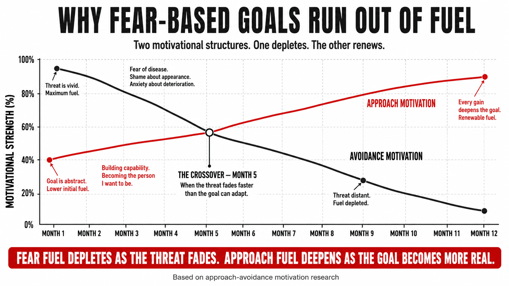 Approach vs avoidance motivation — why fear-based health goals run out of fuel