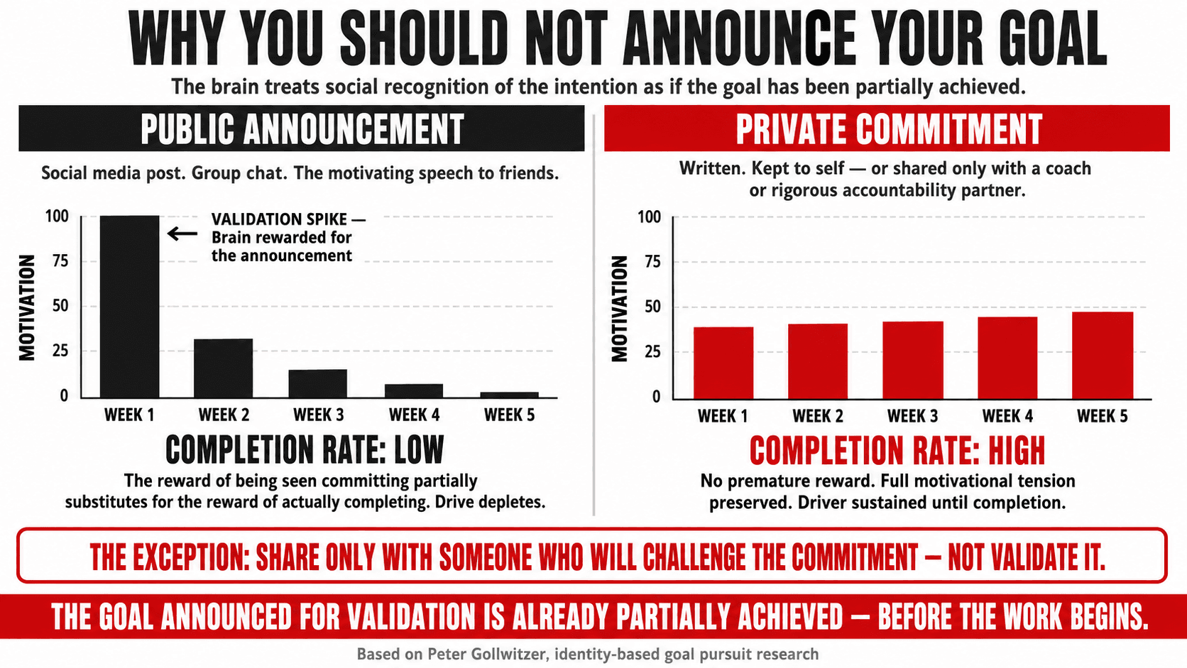 The premature reward effect — why publicly announcing goals reduces achievement rates