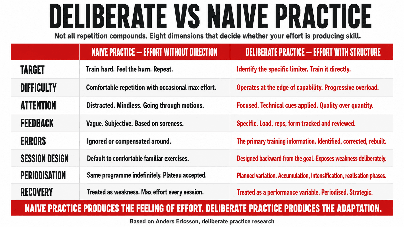 Side-by-side contrast of naive practice versus deliberate practice — the difference between going through the motions and training at the edge of current capability with focused attention