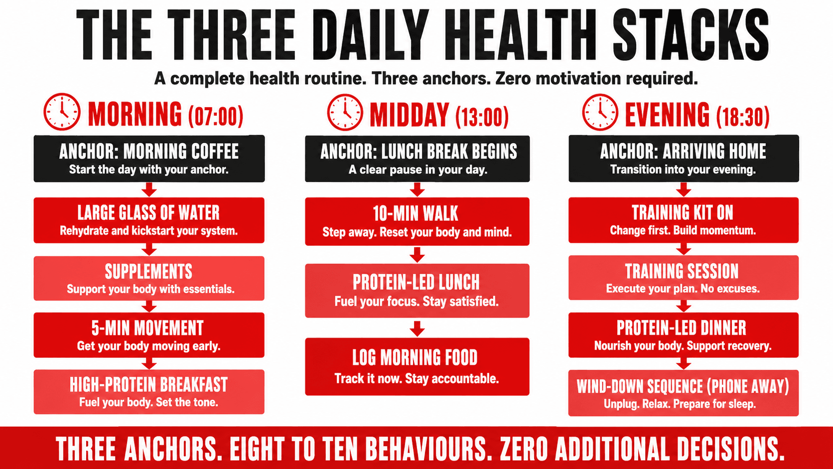 Three complete daily health stacks — morning, midday, and evening — each showing how a single anchor habit triggers a chain of health behaviours that runs without willpower or conscious decision