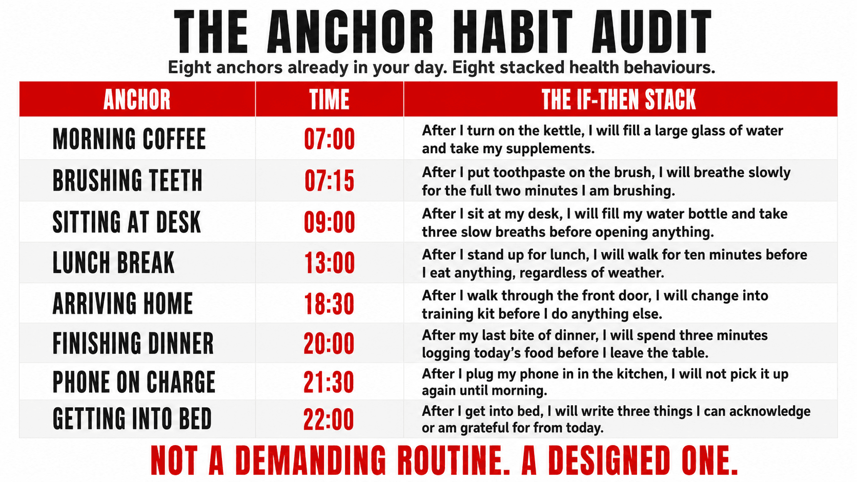 The anchor habit audit — a table mapping eight reliable daily triggers to the health behaviours that can be stacked onto each one, with if-then formulas written in advance
