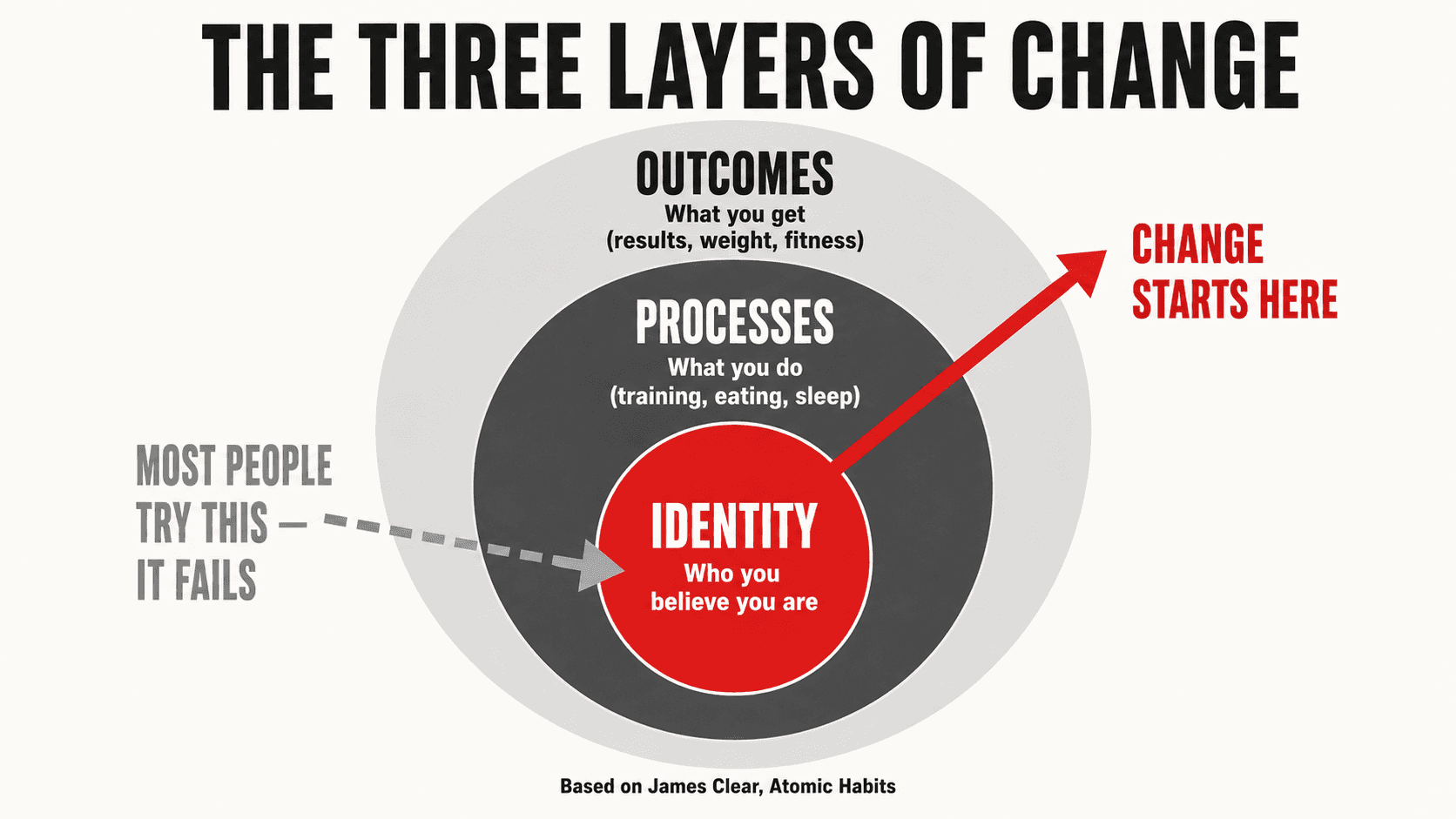 Three concentric circles representing the layers of change — outcomes, processes, and identity at the centre