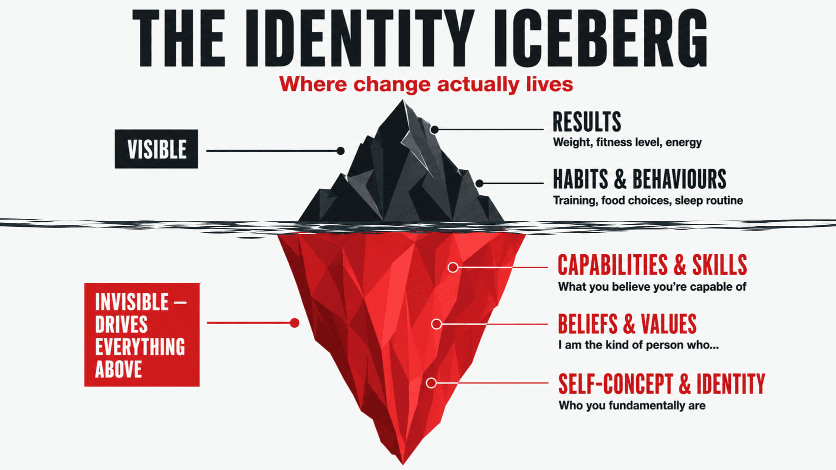 An iceberg illustration showing visible habits and results above the waterline and identity, beliefs, and self-concept below the surface