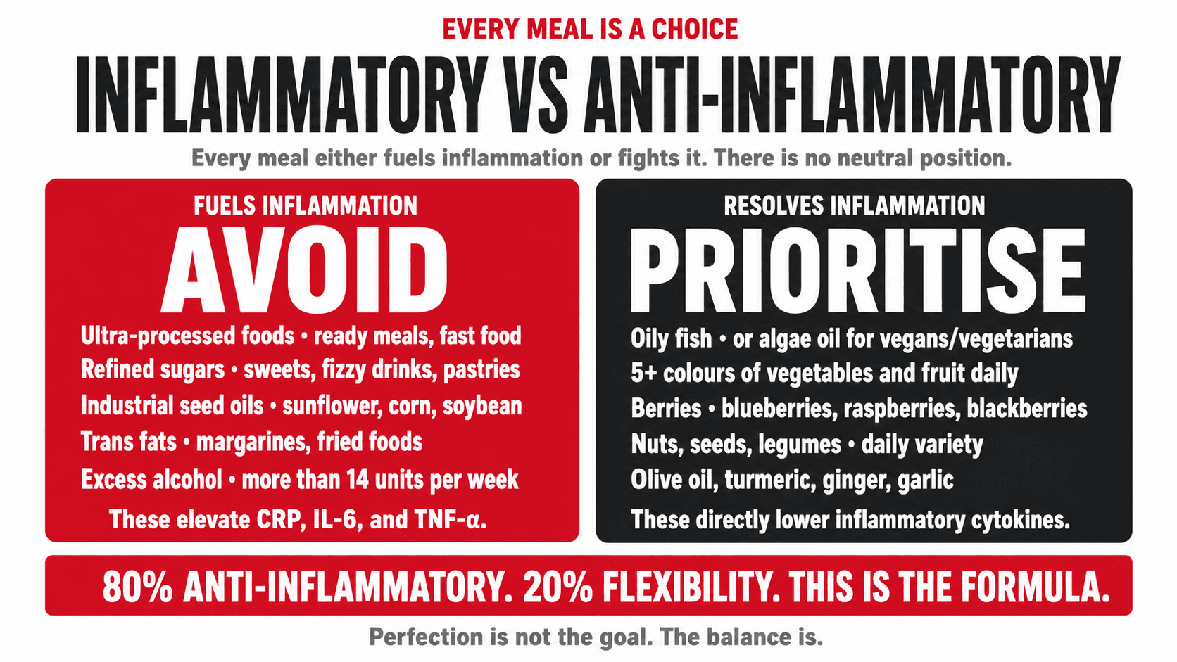Infographic titled 'Every Meal Is a Choice — Inflammatory vs Anti-Inflammatory — every meal either fuels inflammation or fights it. There is no neutral position.' contrasting two side-by-side panels: Avoid (Fuels Inflammation) — ultra-processed foods, ready meals and fast food; refined sugars, sweets, fizzy drinks and pastries; industrial seed oils such as sunflower, corn and soybean; trans fats in some margarines and fried foods; excess alcohol over 14 units per week — 'these elevate CRP, IL-6 and TNF-alpha' — versus Prioritise (Resolves Inflammation) — oily fish or algae oil for vegans and vegetarians; five-plus colours of vegetables and fruit daily; berries (blueberries, raspberries, blackberries); nuts, seeds, legumes in daily variety; olive oil, turmeric, ginger and garlic — 'these directly lower inflammatory cytokines' — closing '80% anti-inflammatory. 20% flexibility. This is the formula. Perfection is not the goal. The balance is.'