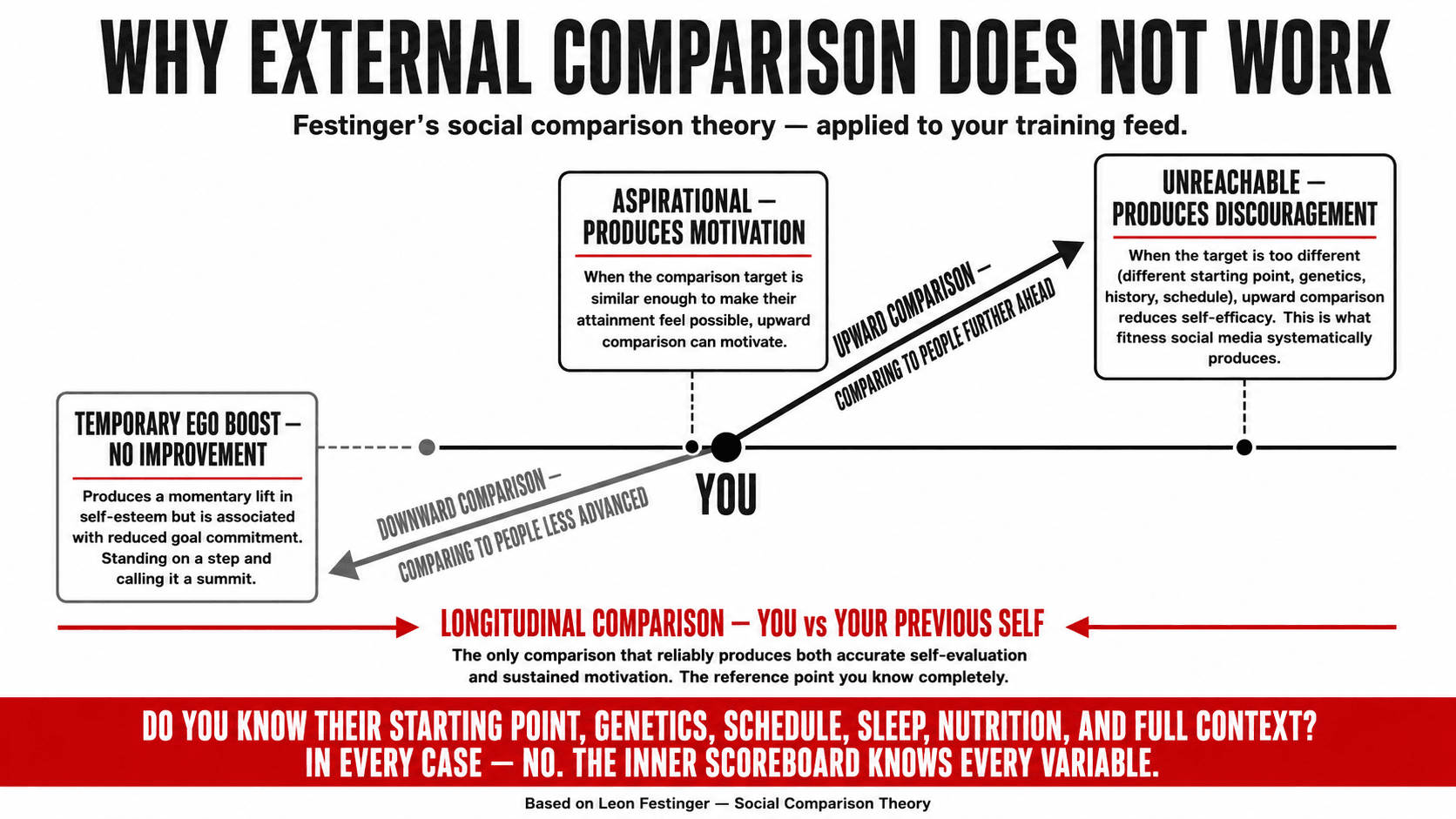 Diagram illustrating how upward social comparison produces discouragement when the reference point is unattainable and unrelated to the individual's own starting conditions