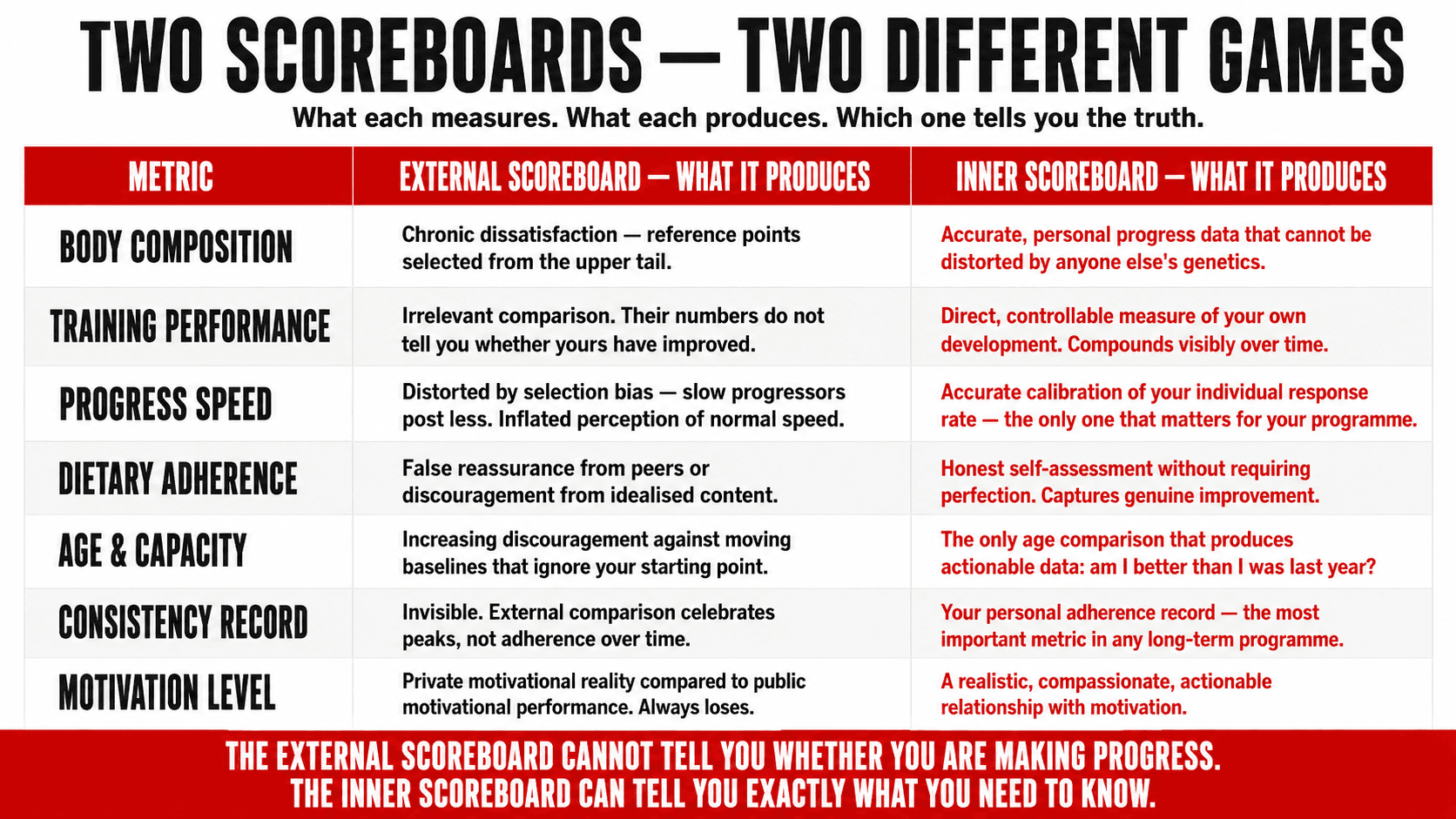 Side-by-side comparison of the external scoreboard versus the inner scoreboard across seven health and fitness metrics — showing what each measures and what each produces