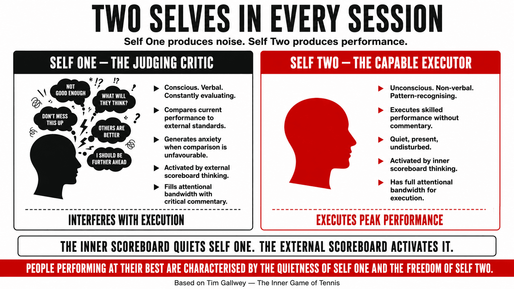 Tim Gallwey's Self One and Self Two framework — illustrating how external comparison activates the critical judging self and interferes with the capable performing self