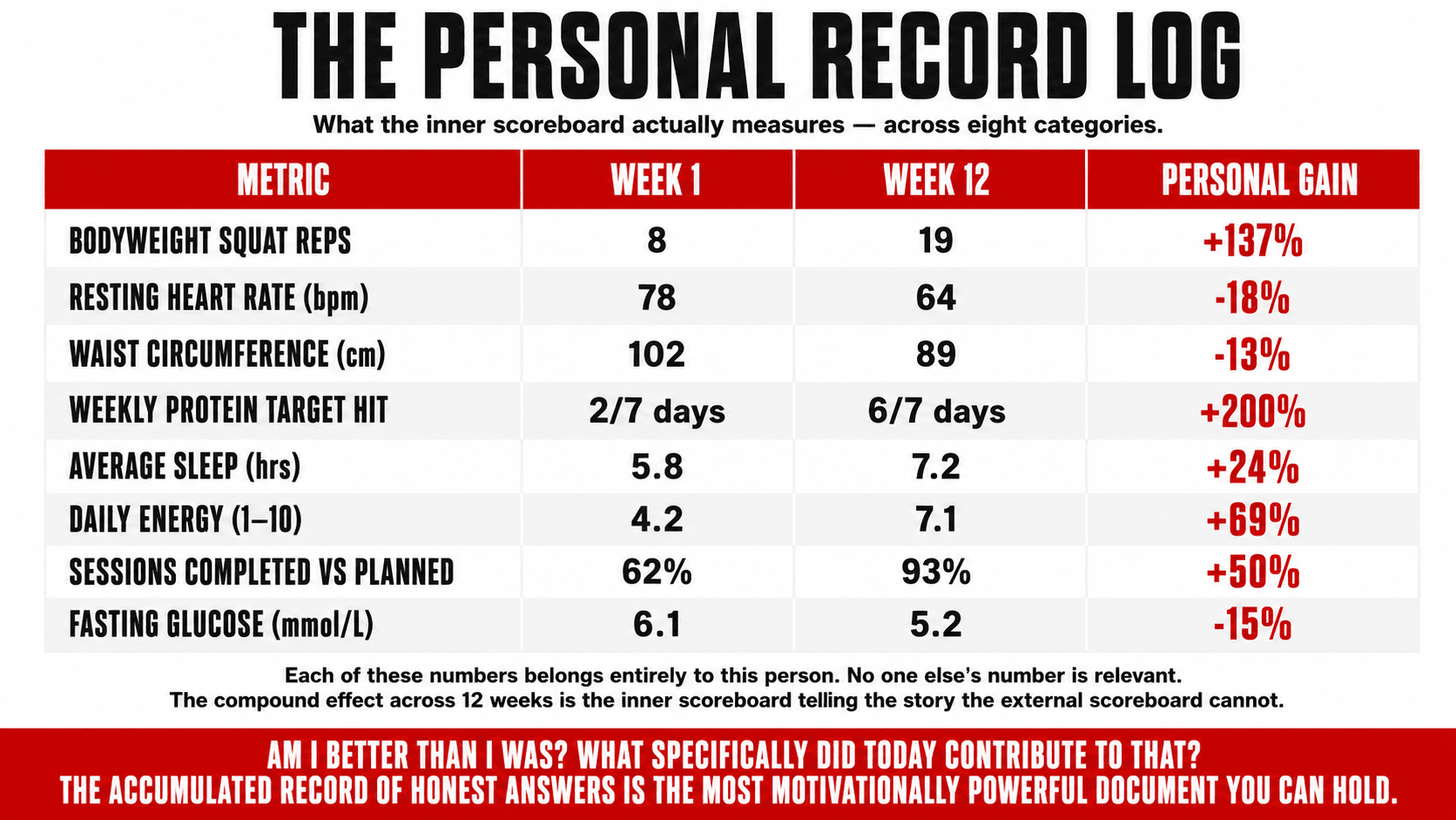 A personal record log tracking template showing eight health metrics compared from week one baseline to current week — making inner scoreboard progress visible and measurable
