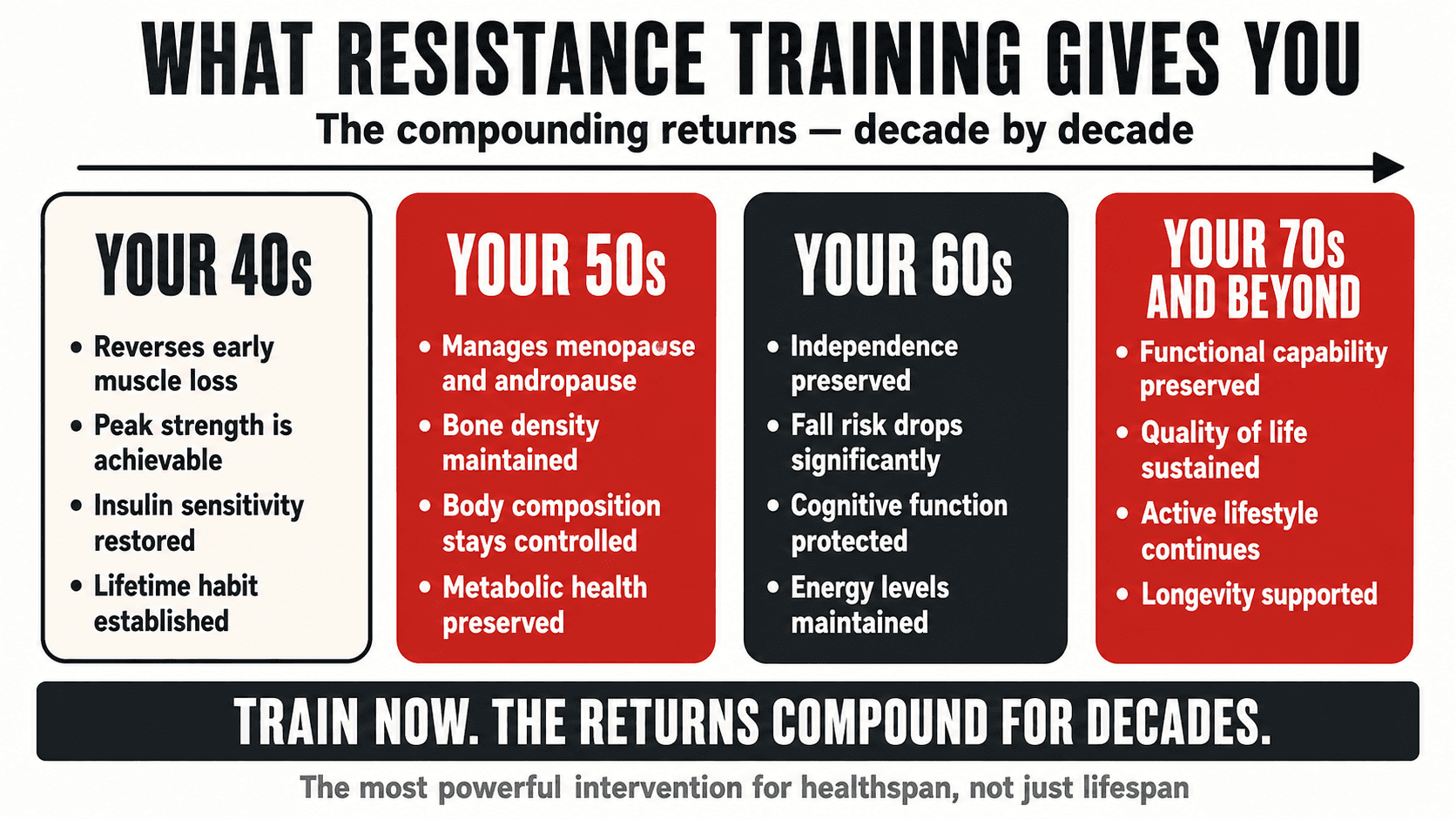 A four column infographic showing what resistance training gives you decade by decade through your 40s, 50s, 60s and beyond, summarising why starting now compounds in muscle, metabolism, bones and quality of life over time