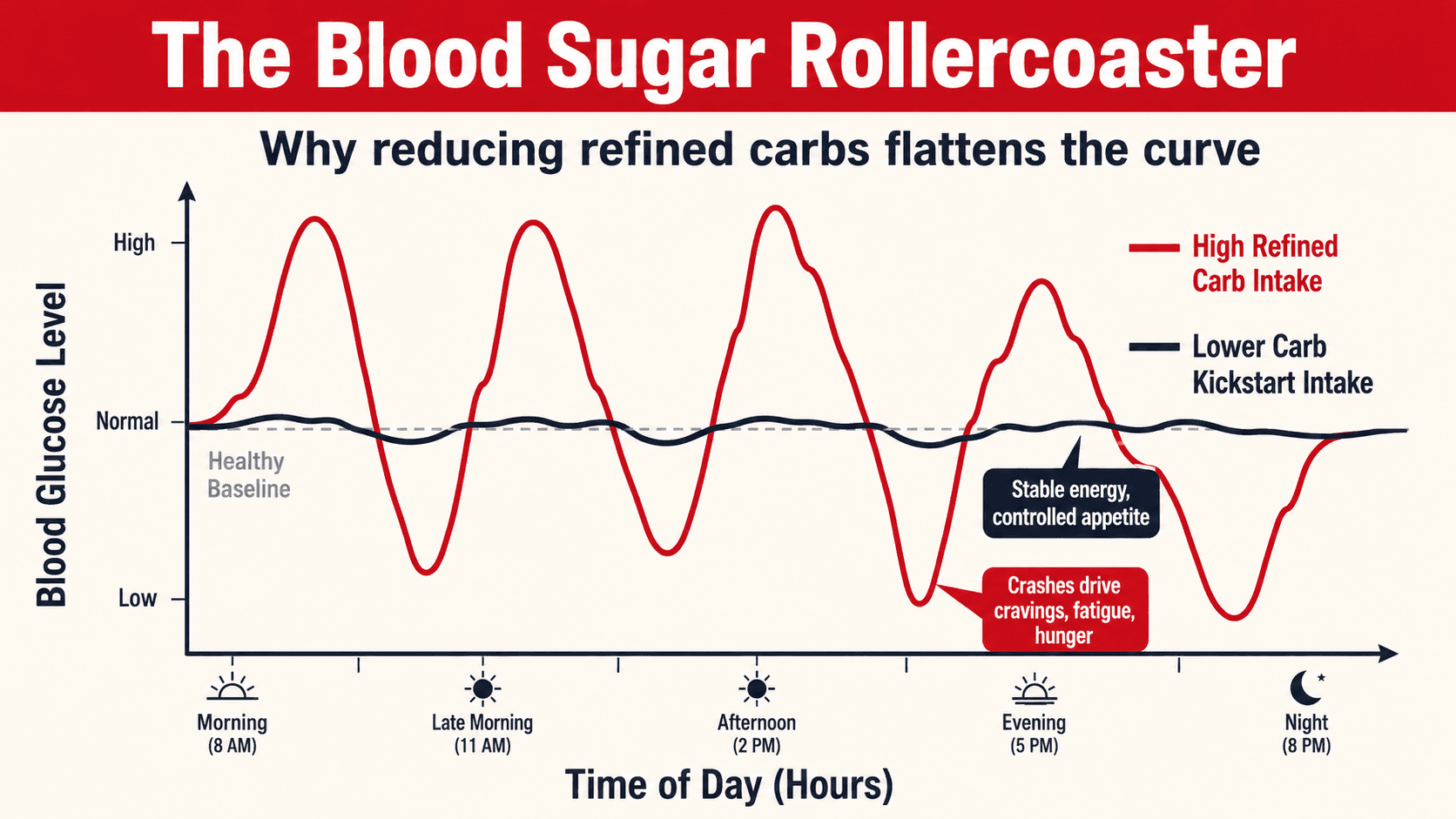 A blood sugar rollercoaster line graph plotting blood glucose across the day: a high refined carb intake produces sharp spikes and crashes that drive cravings, fatigue, and hunger, while a lower carb kickstart intake stays close to a healthy baseline with stable energy and controlled appetite