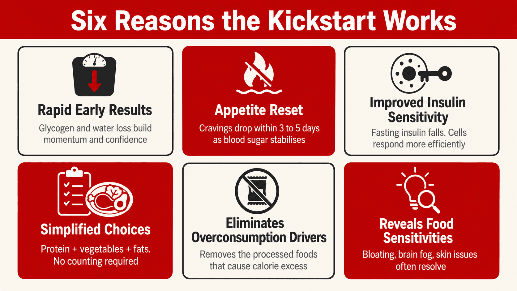 A six-panel infographic titled 'Six Reasons the Kickstart Works': rapid early results from glycogen and water loss, appetite reset within 3 to 5 days, improved insulin sensitivity, simplified choices around protein plus vegetables plus fats, elimination of overconsumption drivers from processed foods, and the reveal of food sensitivities