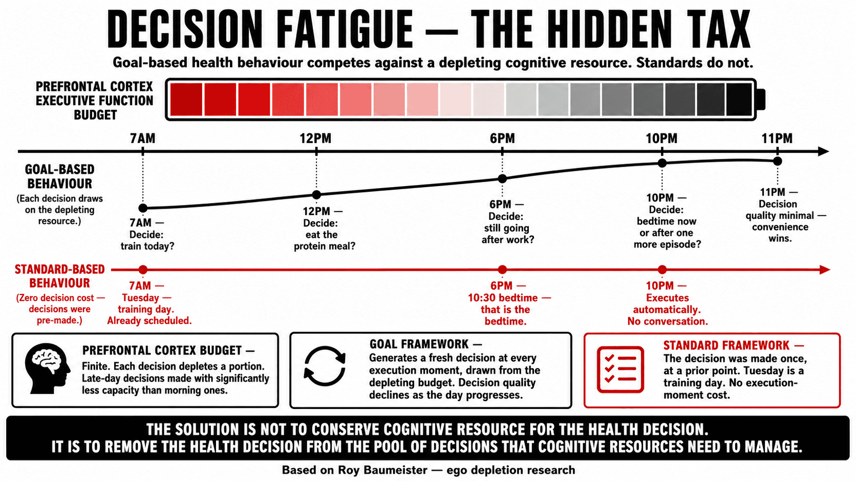 A diagram illustrating the cognitive drain of repeated daily decisions on executive function and self-regulation resources