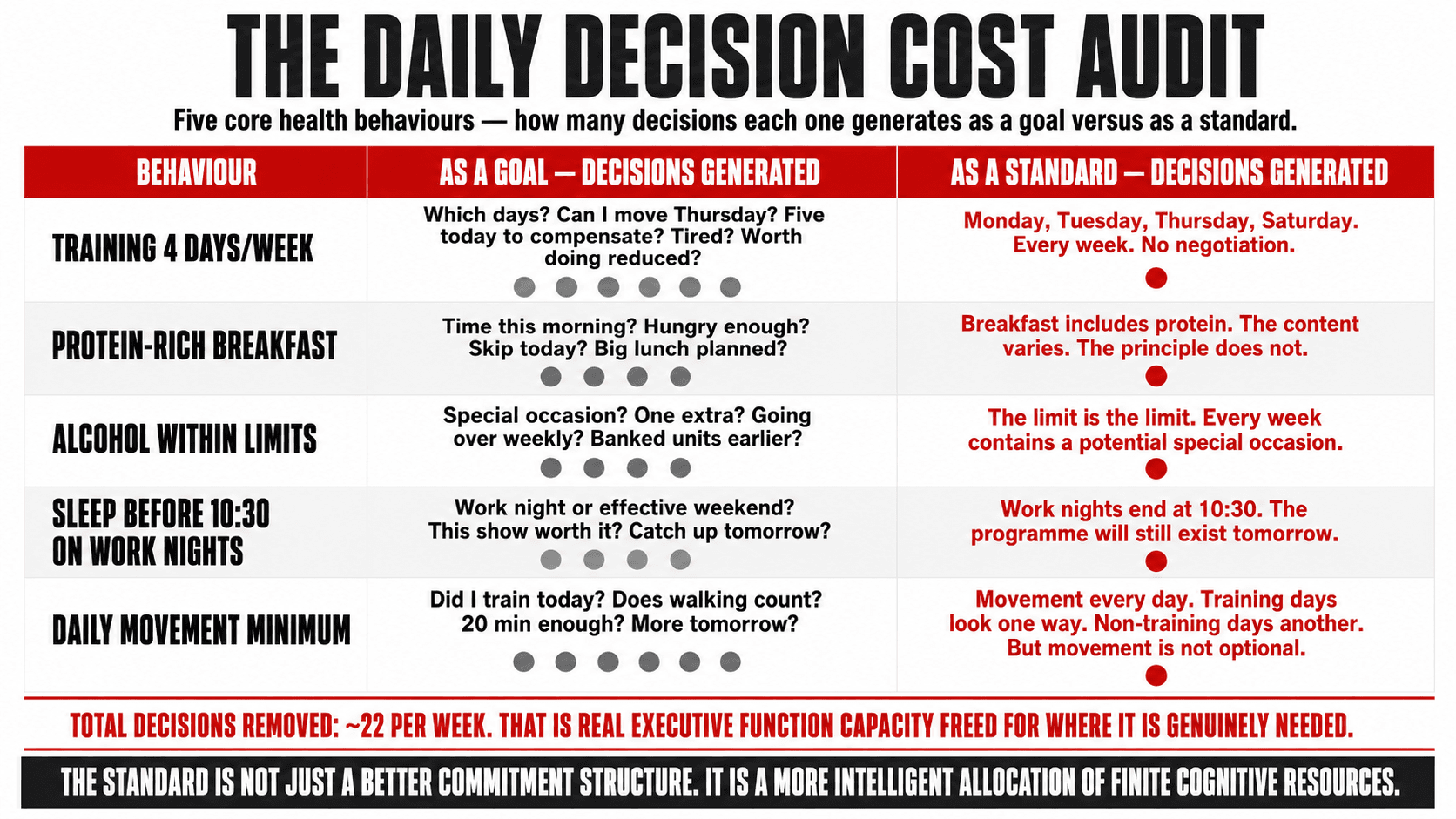 A visual audit showing the cognitive decision load generated by five core health behaviours held as goals versus as non-negotiable standards