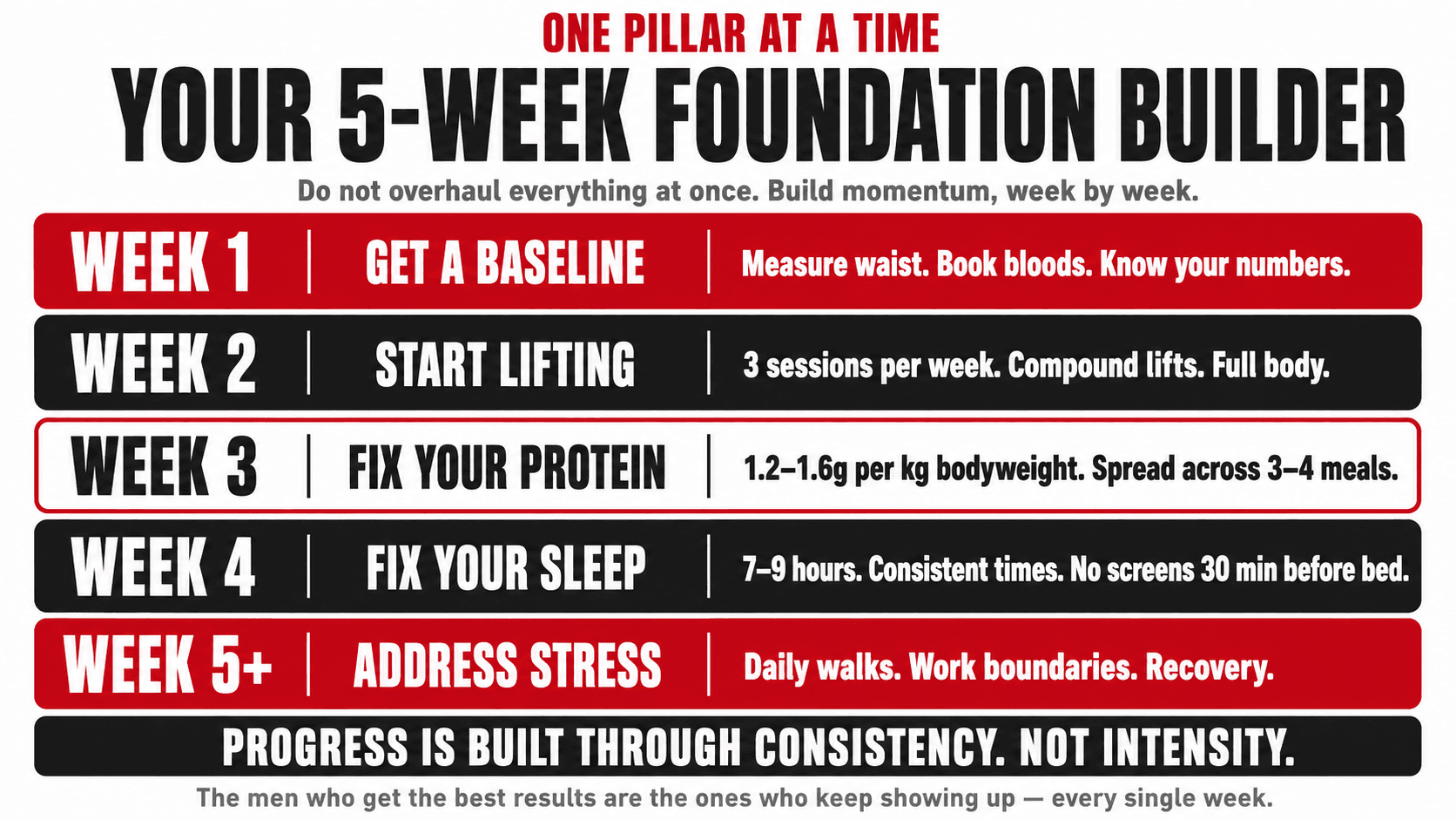 Infographic titled 'One Pillar at a Time — Your 5-Week Foundation Builder — do not overhaul everything at once. Build momentum, week by week.' showing five stacked rows: Week 1 Get a Baseline (measure waist, book bloods, know your numbers), Week 2 Start Lifting (3 sessions per week, compound lifts, full body), Week 3 Fix Your Protein (1.2–1.6g per kg bodyweight, spread across 3–4 meals), Week 4 Fix Your Sleep (7–9 hours, consistent times, no screens 30 min before bed), Week 5+ Address Stress (daily walks, work boundaries, recovery), closing 'Progress is built through consistency. Not intensity. The men who get the best results are the ones who keep showing up — every single week.'