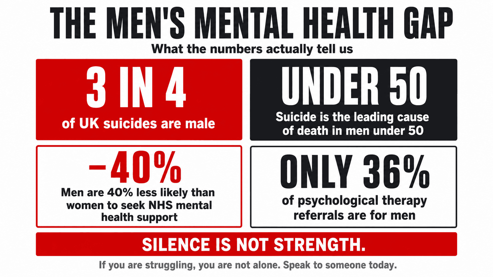 The Men's Mental Health Gap infographic — a four-stat card grid showing that 3 in 4 UK suicides are male, suicide is the leading cause of death in men under 50, men are 40% less likely than women to seek NHS mental health support, and only 36% of psychological therapy referrals are for men, with the line 'Silence is not strength'