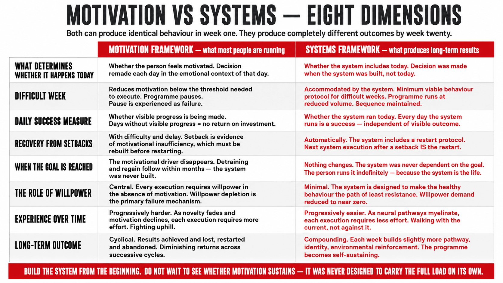 Side-by-side comparison of the motivation framework versus the systems framework across eight dimensions of health behaviour