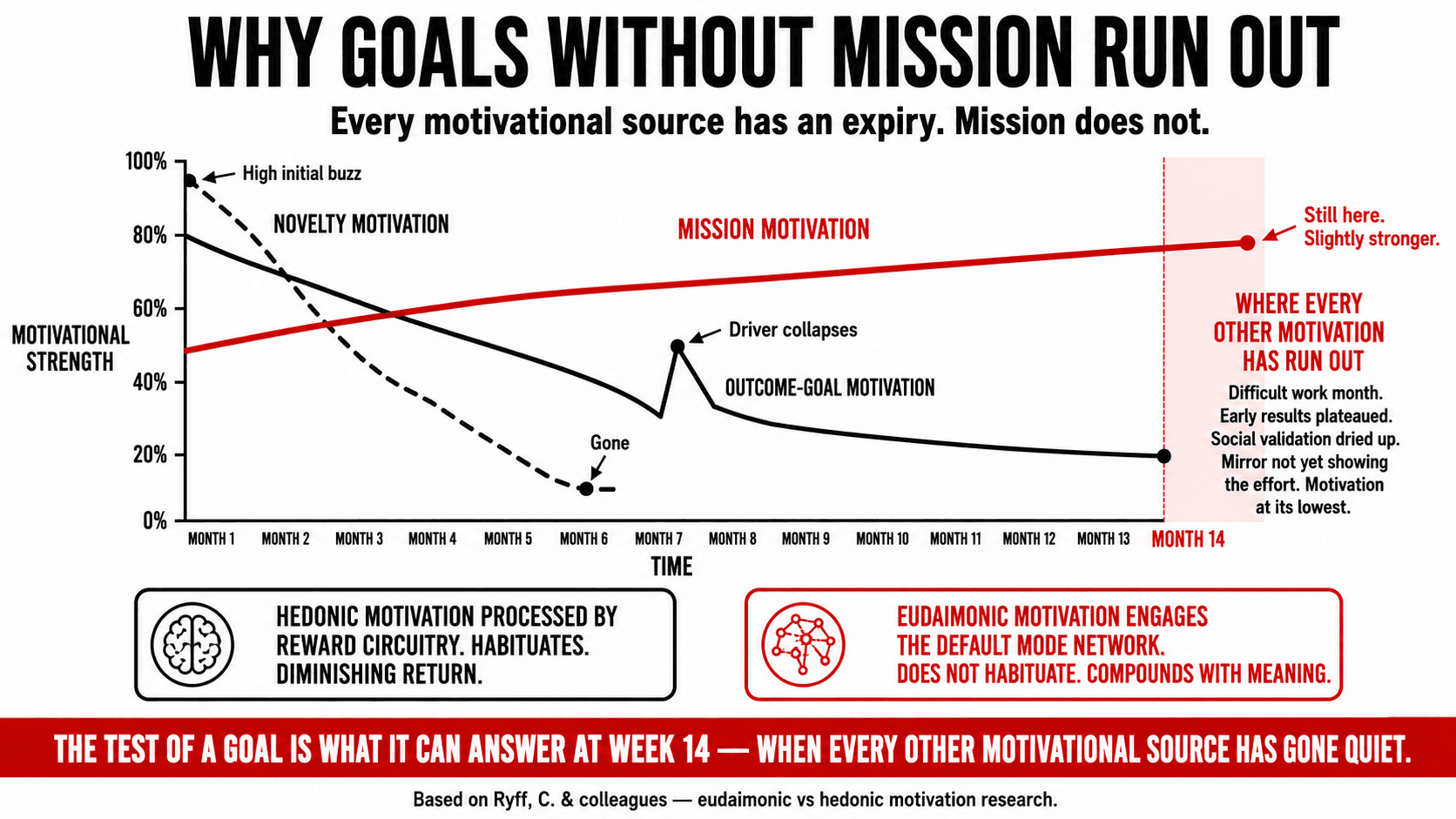 Illustration of a health goal structure without a mission foundation — showing how outcome-only goals collapse when results stall or the goal is reached