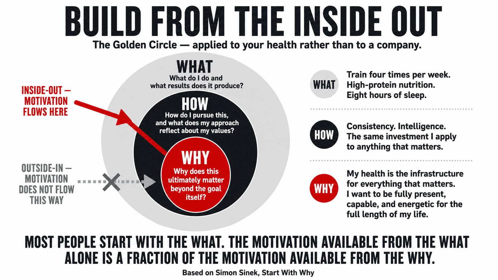 Simon Sinek's Golden Circle diagram applied to personal health — showing WHY at the core, HOW in the middle ring, and WHAT as the outer layer