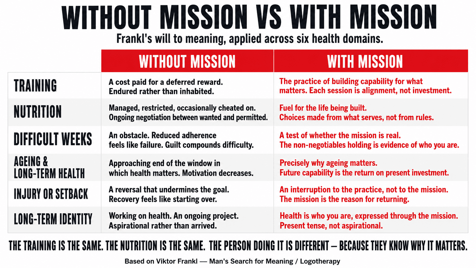 Viktor Frankl's logotherapy concept illustrated — purpose as the primary human motivational force sustaining health behaviour through difficulty and setback