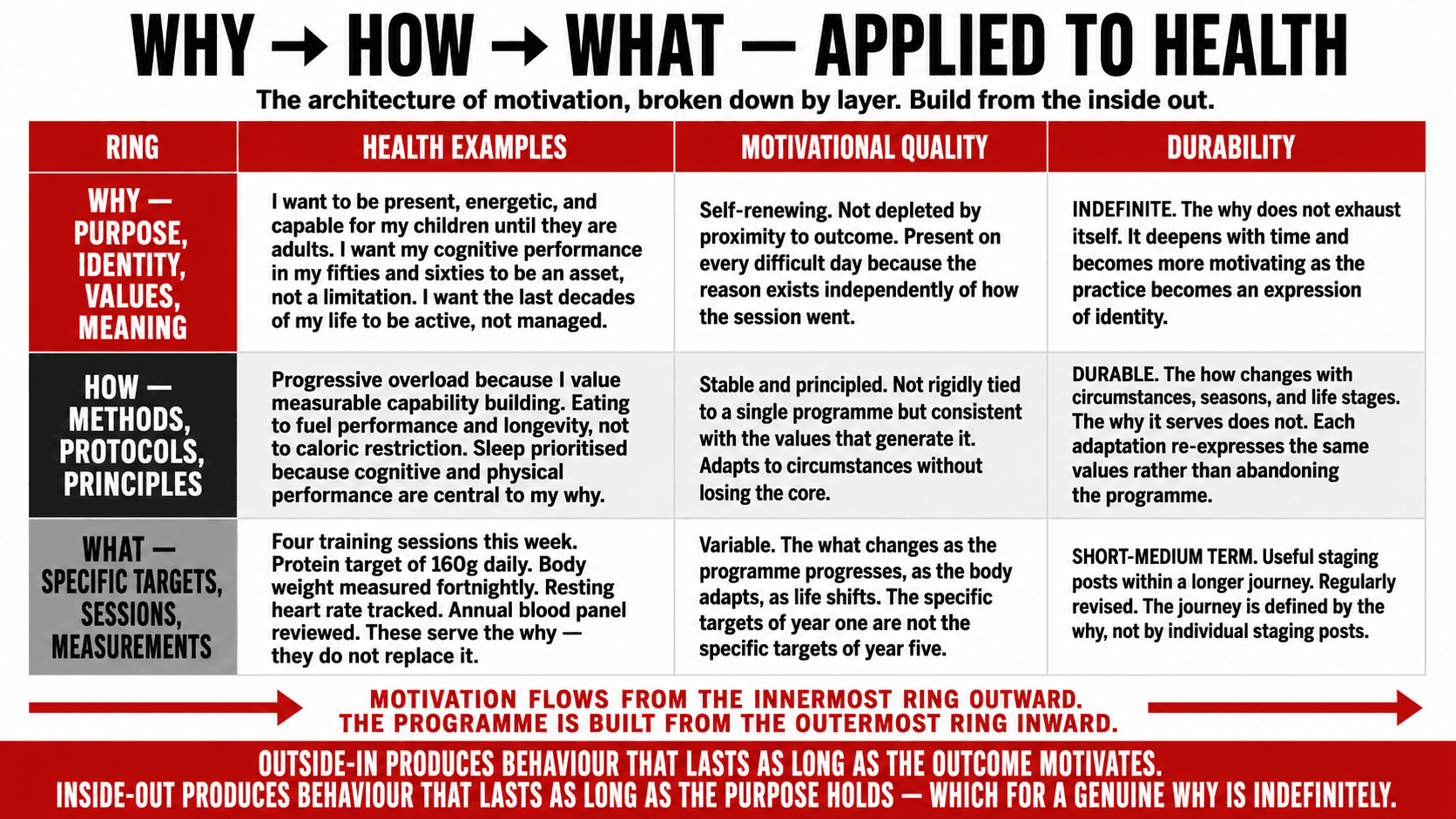 Diagram showing how the Golden Circle maps onto health behaviour, with purpose at the centre driving methods and specific targets outward