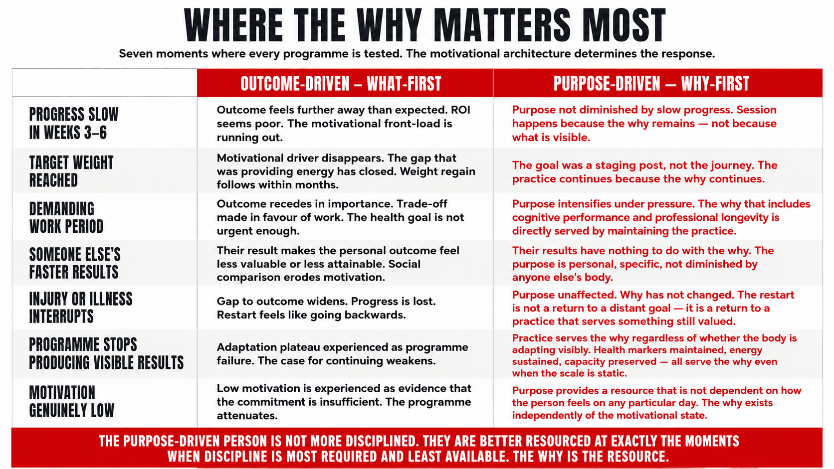Side-by-side comparison of outcome-driven and purpose-driven health behaviour responses at the moments when programmes are most likely to fail