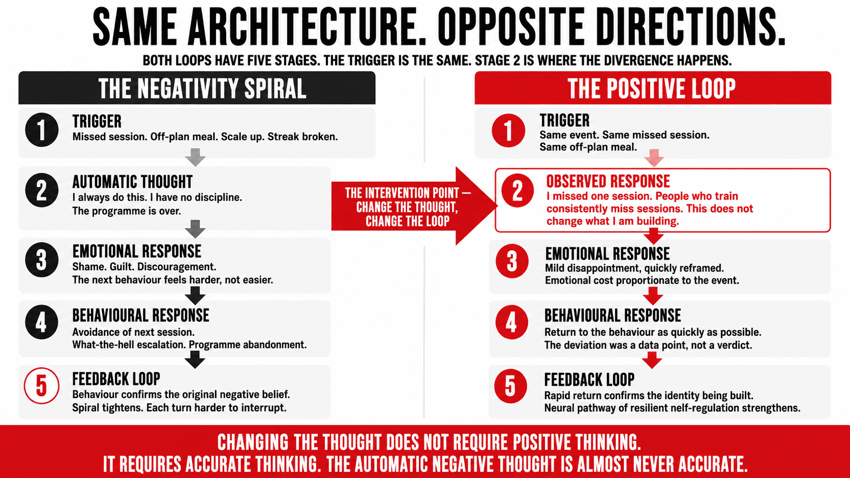 A side-by-side diagram showing the five-stage architecture of the negativity spiral versus the positive reinforcement loop — same structure, opposite directions
