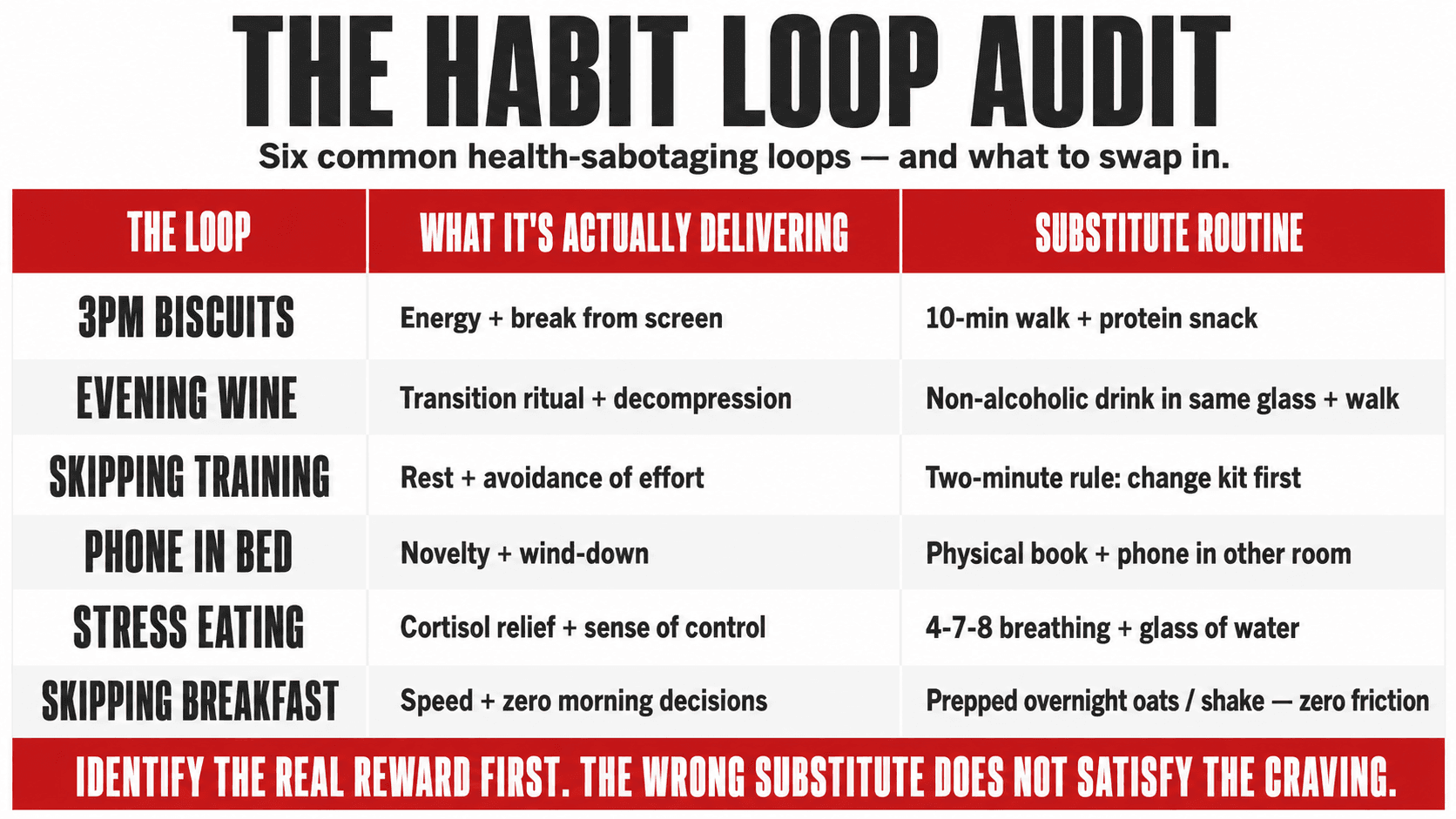 A five-column diagnostic chart mapping habit loops — cue, routine, reward, underlying need, and substitution intervention — applied to common health-sabotaging patterns
