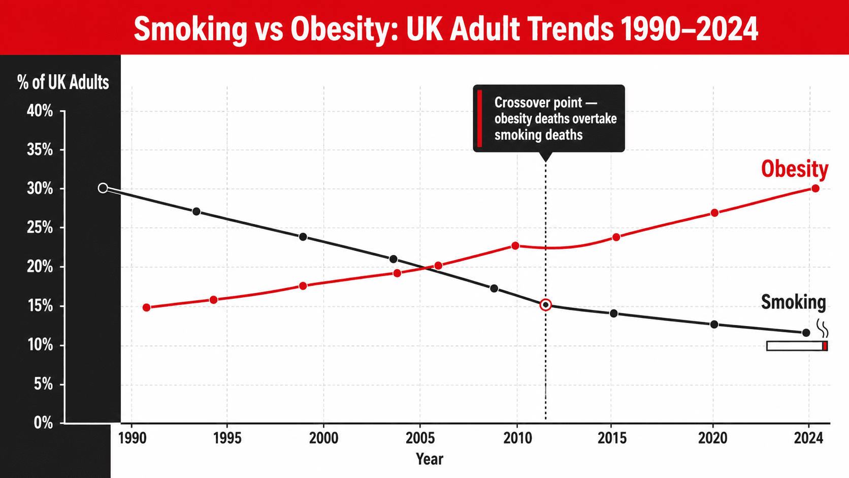 Chart showing the diverging trends of smoking prevalence declining while obesity rates doubled in the UK from 1993 to 2024