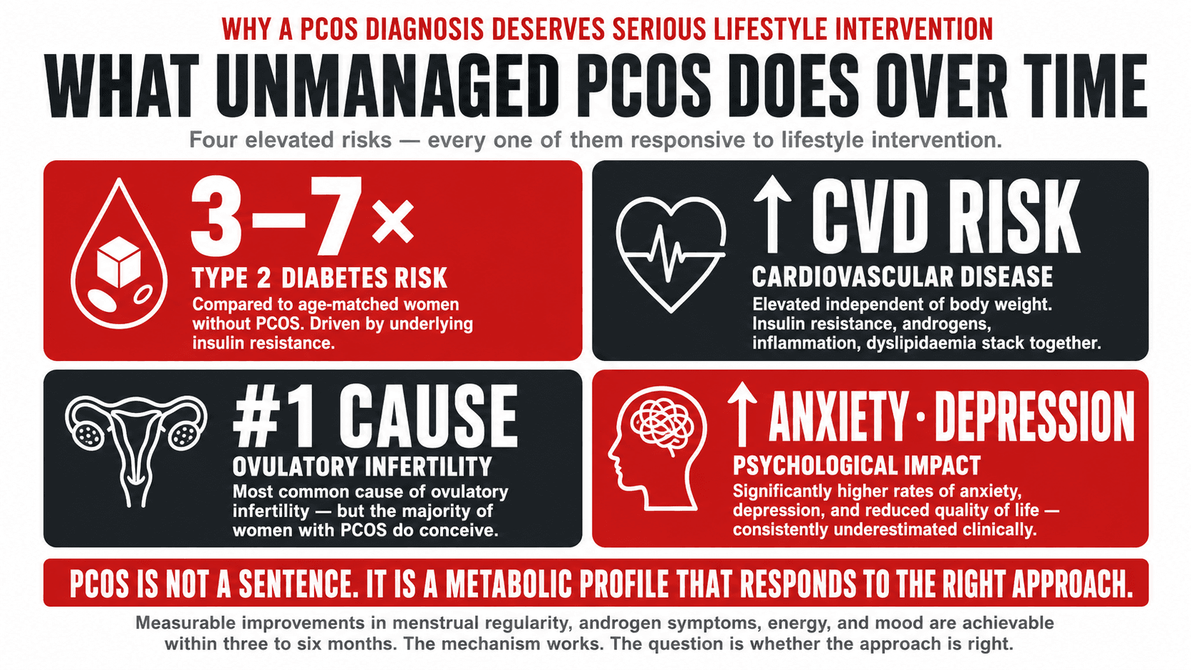 Infographic titled 'What Unmanaged PCOS Does Over Time' presented as a 2x2 grid of long-term consequences: substantially elevated Type 2 diabetes risk driven by insulin resistance, elevated cardiovascular risk independent of body weight, significantly higher rates of anxiety, depression and reduced quality of life, and ovulatory infertility as the most common cause although most women with PCOS still conceive with relatively modest lifestyle intervention