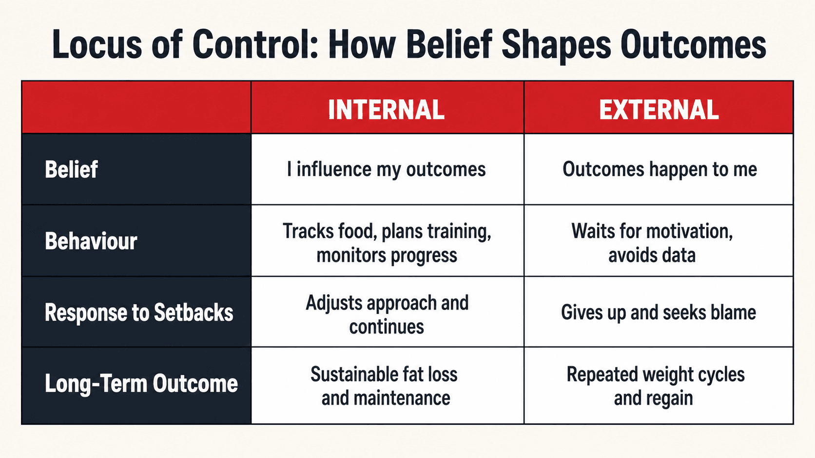 Internal versus external locus of control — those who believe outcomes are within their control are significantly more likely to lose weight and maintain it long term