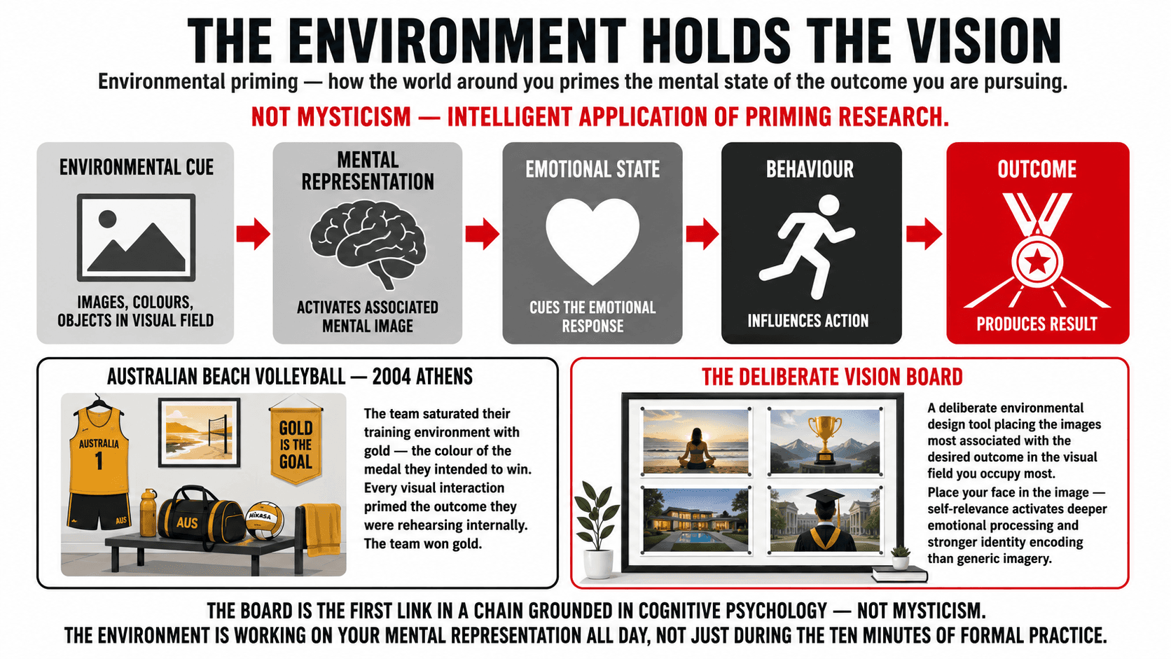A deliberately curated environment filled with meaningful visual cues and goal-aligned objects, illustrating the gold environment priming principle