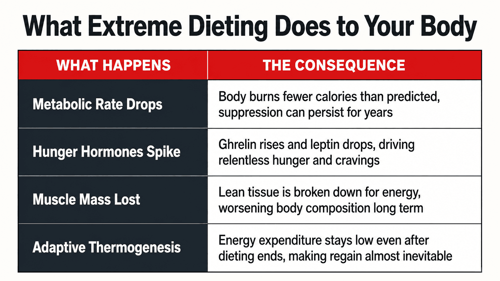 The physiological consequences of extreme caloric restriction — metabolic adaptation, suppressed hunger hormones, and significant lean muscle loss that make lasting results impossible