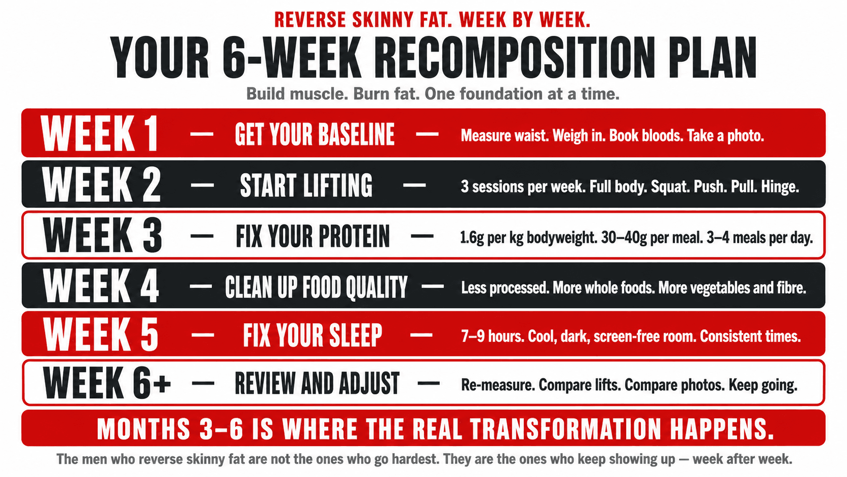 Infographic titled 'Reverse Skinny Fat. Week by Week. — Your 6-Week Recomposition Plan — build muscle. Burn fat. One foundation at a time.' showing six stacked weekly steps: Week 1 Get Your Baseline (measure waist, weigh in, book bloods, take a photo), Week 2 Start Lifting (3 sessions per week, full body, squat, push, pull, hinge), Week 3 Fix Your Protein (1.6g per kg bodyweight, 30–40g per meal, 3–4 meals per day), Week 4 Clean Up Food Quality (less processed, more whole foods, more vegetables and fibre), Week 5 Fix Your Sleep (7–9 hours, cool, dark, screen-free room, consistent times), Week 6+ Review and Adjust (re-measure, compare lifts, compare photos, keep going), closing 'Months 3 to 6 is where the real transformation happens. The men who reverse skinny fat are not the ones who go hardest. They are the ones who keep showing up — week after week.'
